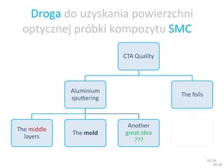 Droga   do uzyskania powierzchni optycznej próbki kompozytu  SMC 06:27 /16 