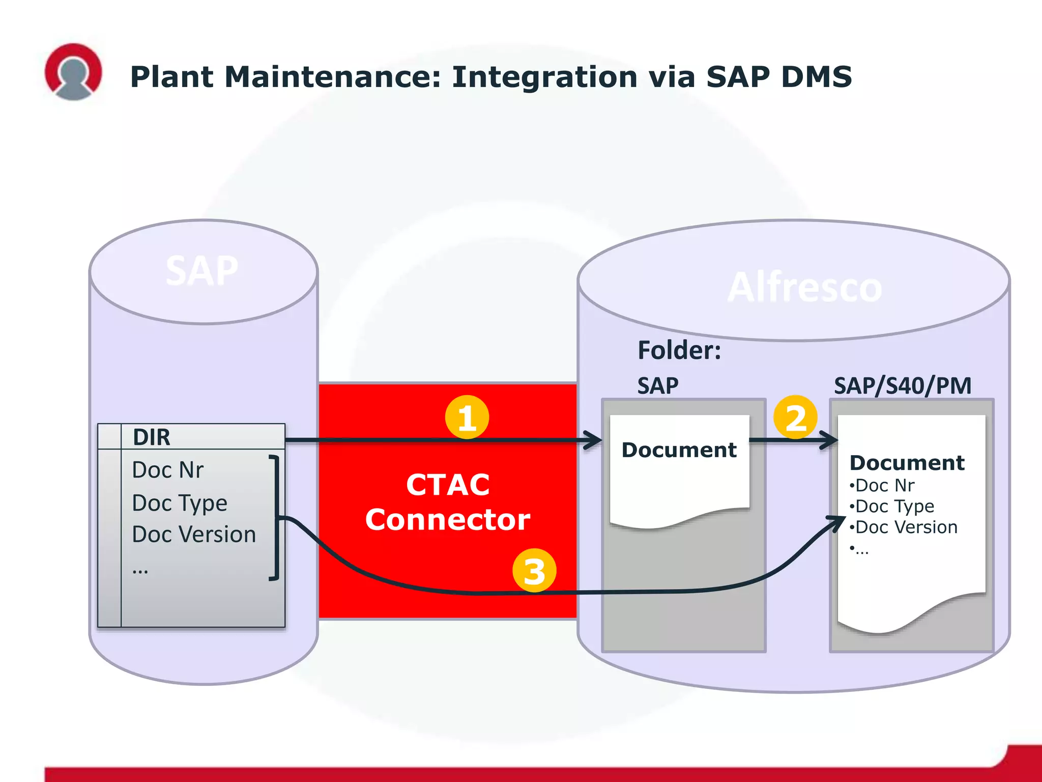 CTAC
Connector
Plant Maintenance: Integration via SAP DMS
SAP Alfresco
Document
DIR
Doc Type
Doc Version
…
Doc Nr
Folder:
SAP SAP/S40/PM
Document
•Doc Nr
•Doc Type
•Doc Version
•…
1 2
3
 