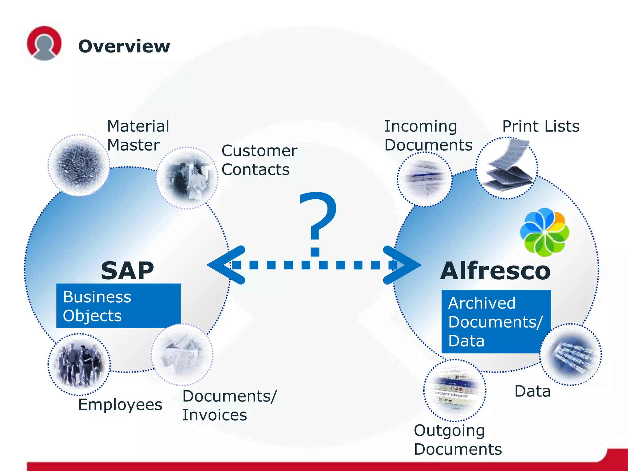 Alfresco
Overview
SAP
Archived
Documents/
Data
Print Lists
Outgoing
Documents
Data
Incoming
Documents
Business
Objects
Material
Master
Documents/
Invoices
Employees
Customer
Contacts
?
 