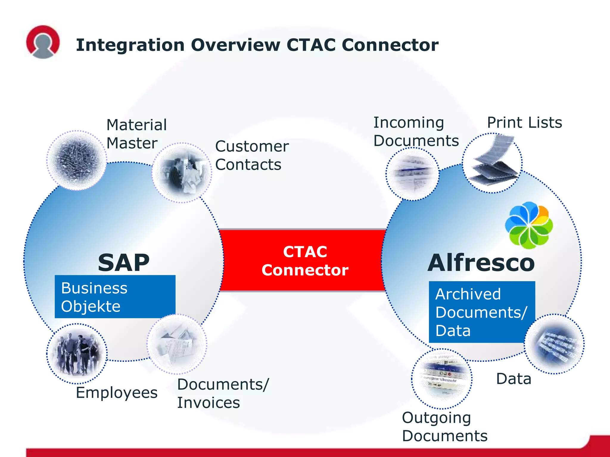 CTAC
Connector Alfresco
Integration Overview CTAC Connector
SAP
Business
Objekte
Archived
Documents/
Data
Print Lists
Outgoing
Documents
Data
Incoming
Documents
Material
Master
Documents/
Invoices
Employees
Customer
Contacts
 