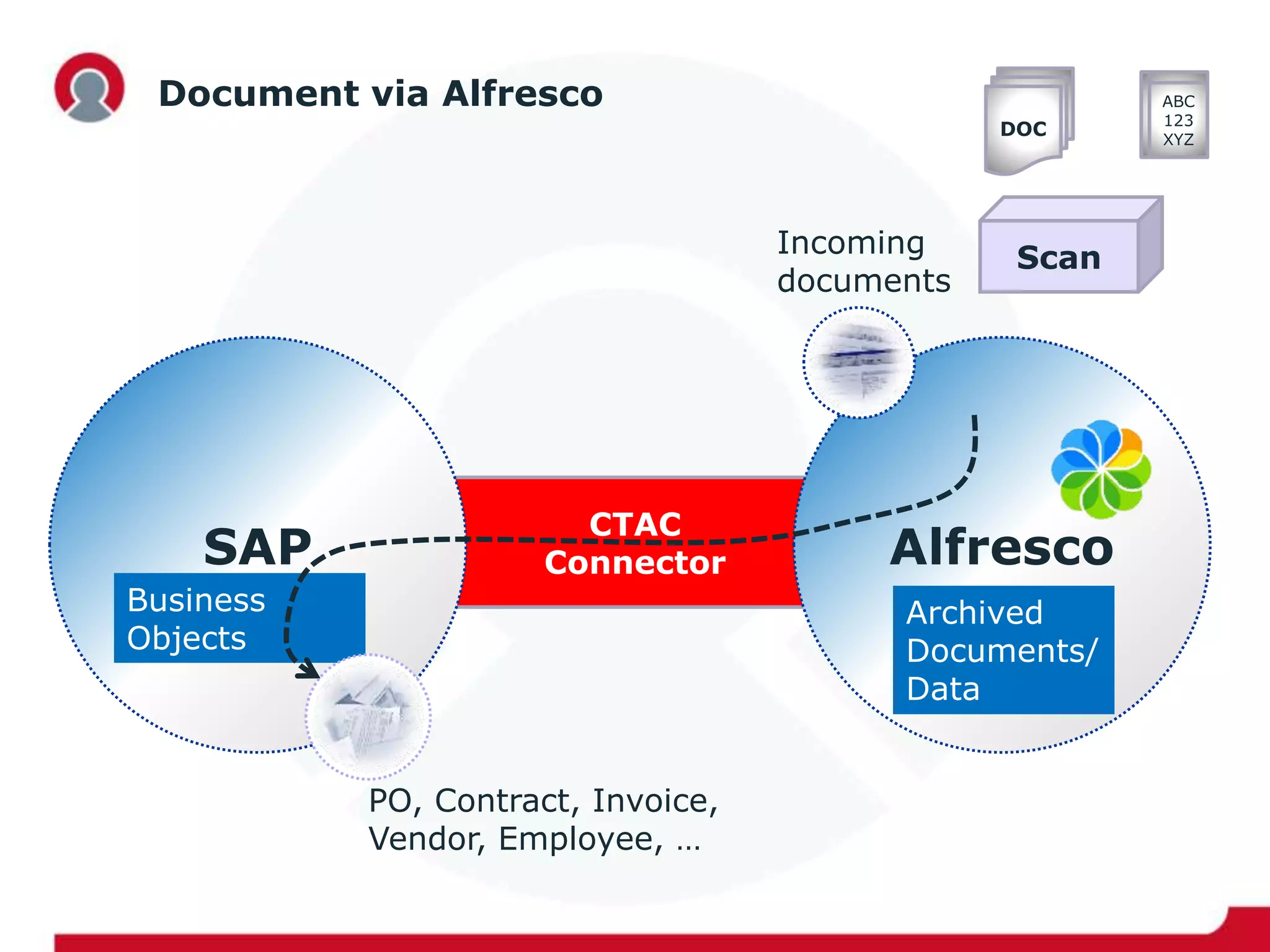 CTAC
Connector Alfresco
Document via Alfresco
SAP
Business
Objects
Archived
Documents/
Data
Incoming
documents
DOC
ABC
123
XYZ
Scan
PO, Contract, Invoice,
Vendor, Employee, …
 