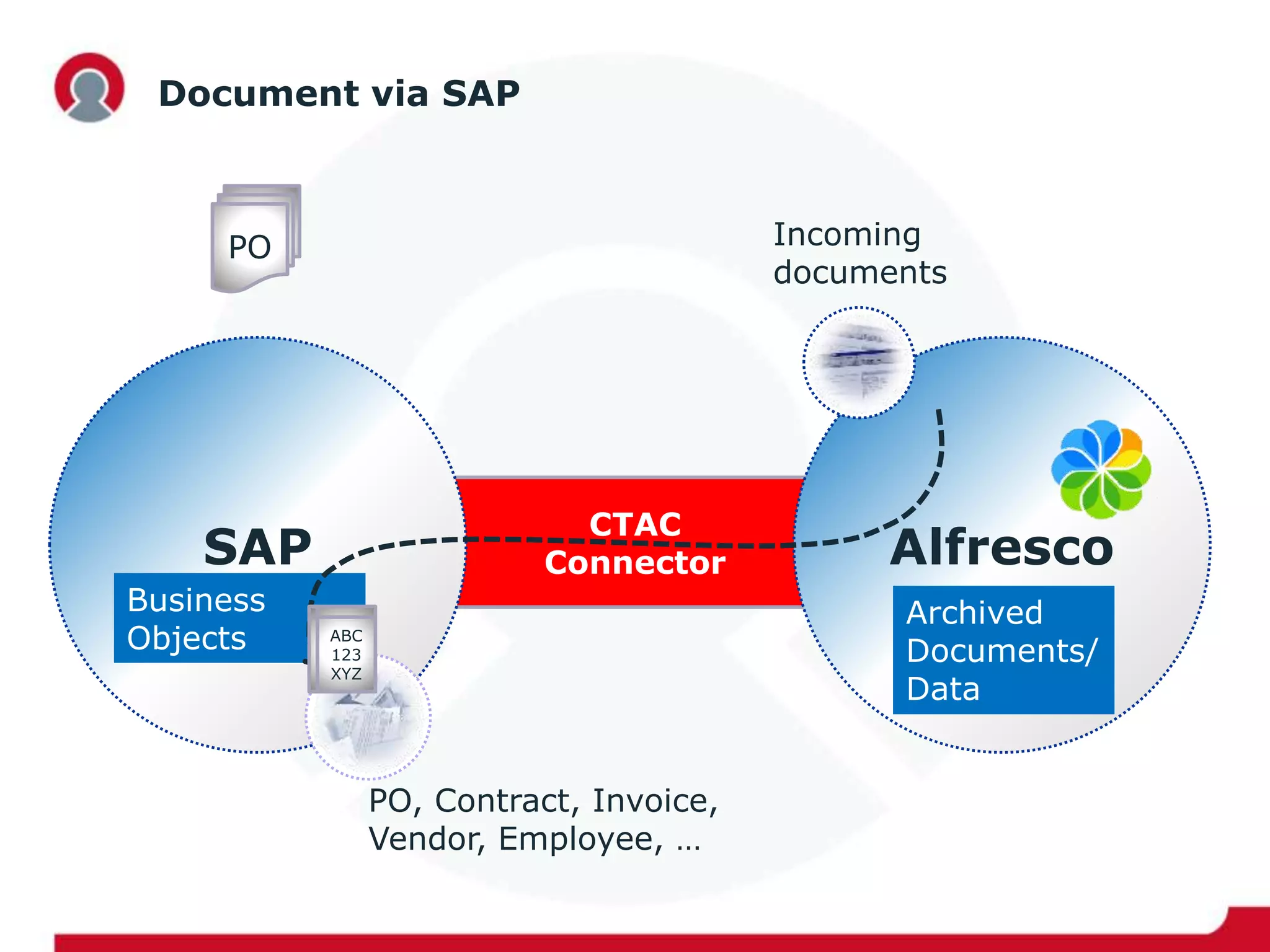 CTAC
Connector Alfresco
Document via SAP
SAP
Business
Objects
Archived
Documents/
Data
Incoming
documents
PO
ABC
123
XYZ
PO, Contract, Invoice,
Vendor, Employee, …
 