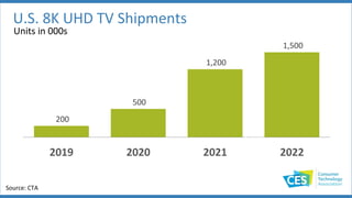 200
500
1,200
1,500
2019 2020 2021 2022
Units in 000s
29%
Source: CTA
U.S. 8K UHD TV Shipments
 