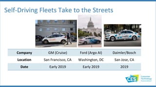 Self-Driving Fleets Take to the Streets
Company GM (Cruise) Ford (Argo AI) Daimler/Bosch
Location San Francisco, CA Washington, DC San Jose, CA
Date Early 2019 Early 2019 2019
 