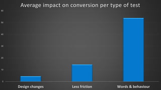 0
10
20
30
40
50
60
Design changes Less friction Words & behaviour
Average impact on conversion per type of test
 
