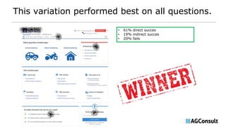 This variation performed best on all questions.
• 61% direct succes
• 19% indirect succes
• 20% fails
 