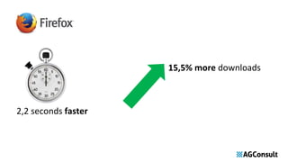 2,2 seconds faster
15,5% more downloads
 