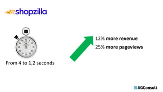 From 4 to 1,2 seconds
12% more revenue
25% more pageviews
 