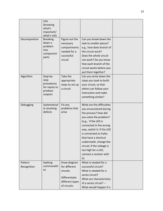 12
info
(knowing
what's
important/
what's not)
Decomposition Breaking
down a
problem
into
component
parts
Figure out the
necessary
compartments
needed for a
successful
circuit
Can you break down the
task to smaller pieces?
e.g., how does branch of
the circuit work?
Does the whole circuit
not work? Do you know
that each branch of the
circuit works before you
put them together?
Algorithm Step-by-
step
procedures
for inputs to
produce
outputs
Take the
appropriate
steps to set up
a circuit
Can you write down the
steps you took to build
your circuit, so that
others can follow your
instruction and make
something similar?
Debugging Systematical
ly resolving
defects
Fix any
problems that
arise
What are the difficulties
you encountered during
the process? How did
you solve the problem?
(e.g., if the LED is
connected in the wrong
way, switch it; if the LED
is connected on holes
that have a shortcut
underneath, change the
circuit; if the voltage is
too high for a LED,
connect a resistor with
it)
Pattern
Recognition
Seeking
commonaliti
es
Draw diagram
for different
circuits
Differentiate
different types
of circuits:
What is needed for a
successful circuit?
What is needed for a
series circuit?
What are characteristics
of a series circuit? --
What would happen if a
 