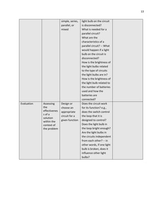 13
simple, series,
parallel, or
mixed
light bulb on the circuit
is disconnected?
What is needed for a
parallel circuit?
What are the
characteristics of a
parallel circuit? -- What
would happen if a light
bulb on the circuit is
disconnected?
How is the brightness of
the light bulbs related
to the type of circuits
the light bulbs are in?
How is the brightness of
the light bulb related to
the number of batteries
used and how the
batteries are
connected?
Evaluation Assessing
the
effectivenes
s of a
solution
within the
context of
the problem
Design or
choose an
appropriate
circuit for a
given function
Does the circuit work
for its function? e.g.,
does the switch control
the loop that it is
designed to control?
Does the light bulb in
the loop bright enough?
Are the light bulbs in
the circuits independent
from each other? -- in
other words, if one light
bulb is broken, does it
influence other light
bulbs?
 