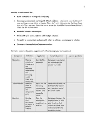 5
Creating an environment that:
● Builds confidence in dealing with complexity
● Encourages persistence in working with difficult problems - Let students know that this isn’t
easy, and they are new at this, so it’s okay if they don’t get it right away, but that they should
keep at it. There are many things that can go wrong, but it could be the materials and doesn’t
reflect the skill of the student.
● Allows for tolerance for ambiguity
● Works with open-ended problems with multiple solutions
● The ability to communicate and work with others to achieve a common goal or solution
● Encourages the questioning of given assumptions
Formative assessment question suggestions (Feel free to design your own questions)
Component Definition Application Sample Questions My own questions
Abstraction Making
meaning of
the patterns
and
removing
unnecessary
info
(knowing
what's
important/
what's not)
Get rid of the
extra info
Can you draw a diagram
for your design (the
circuits you built)?
Decomposition Breaking
down a
problem
into
component
parts
Figure out the
necessary
components
needed for a
successful
circuit
Can you break down the
task to smaller pieces?
e.g., how does part of
the circuit work?
Algorithm Step-by-
step
procedures
for inputs to
produce
outputs
Take the
appropriate
steps to set up
a circuit
Can you write down the
steps you took to build
your circuit, so that
others can follow your
instruction and make
something similar?
 