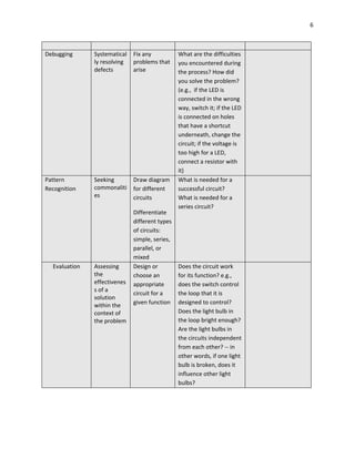 6
Debugging Systematical
ly resolving
defects
Fix any
problems that
arise
What are the difficulties
you encountered during
the process? How did
you solve the problem?
(e.g., if the LED is
connected in the wrong
way, switch it; if the LED
is connected on holes
that have a shortcut
underneath, change the
circuit; if the voltage is
too high for a LED,
connect a resistor with
it)
Pattern
Recognition
Seeking
commonaliti
es
Draw diagram
for different
circuits
Differentiate
different types
of circuits:
simple, series,
parallel, or
mixed
What is needed for a
successful circuit?
What is needed for a
series circuit?
Evaluation Assessing
the
effectivenes
s of a
solution
within the
context of
the problem
Design or
choose an
appropriate
circuit for a
given function
Does the circuit work
for its function? e.g.,
does the switch control
the loop that it is
designed to control?
Does the light bulb in
the loop bright enough?
Are the light bulbs in
the circuits independent
from each other? -- in
other words, if one light
bulb is broken, does it
influence other light
bulbs?
 