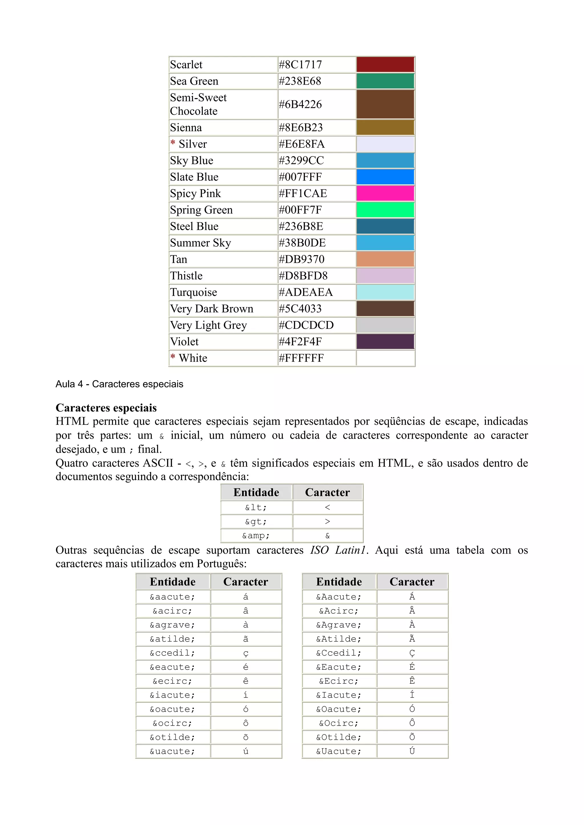 Scarlet #8C1717
Sea Green #238E68
Semi-Sweet
Chocolate
#6B4226
Sienna #8E6B23
* Silver #E6E8FA
Sky Blue #3299CC
Slate Blue #007FFF
Spicy Pink #FF1CAE
Spring Green #00FF7F
Steel Blue #236B8E
Summer Sky #38B0DE
Tan #DB9370
Thistle #D8BFD8
Turquoise #ADEAEA
Very Dark Brown #5C4033
Very Light Grey #CDCDCD
Violet #4F2F4F
* White #FFFFFF
Aula 4 - Caracteres especiais
Caracteres especiais
HTML permite que caracteres especiais sejam representados por seqüências de escape, indicadas
por três partes: um & inicial, um número ou cadeia de caracteres correspondente ao caracter
desejado, e um ; final.
Quatro caracteres ASCII - <, >, e & têm significados especiais em HTML, e são usados dentro de
documentos seguindo a correspondência:
Entidade Caracter
< <
> >
&amp; &
Outras sequências de escape suportam caracteres ISO Latin1. Aqui está uma tabela com os
caracteres mais utilizados em Português:
Entidade Caracter
&aacute; á
&acirc; â
&agrave; à
&atilde; ã
&ccedil; ç
&eacute; é
&ecirc; ê
&iacute; í
&oacute; ó
&ocirc; ô
&otilde; õ
&uacute; ú
Entidade Caracter
&Aacute; Á
&Acirc; Â
&Agrave; À
&Atilde; Ã
&Ccedil; Ç
&Eacute; É
&Ecirc; Ê
&Iacute; Í
&Oacute; Ó
&Ocirc; Ô
&Otilde; Õ
&Uacute; Ú
 