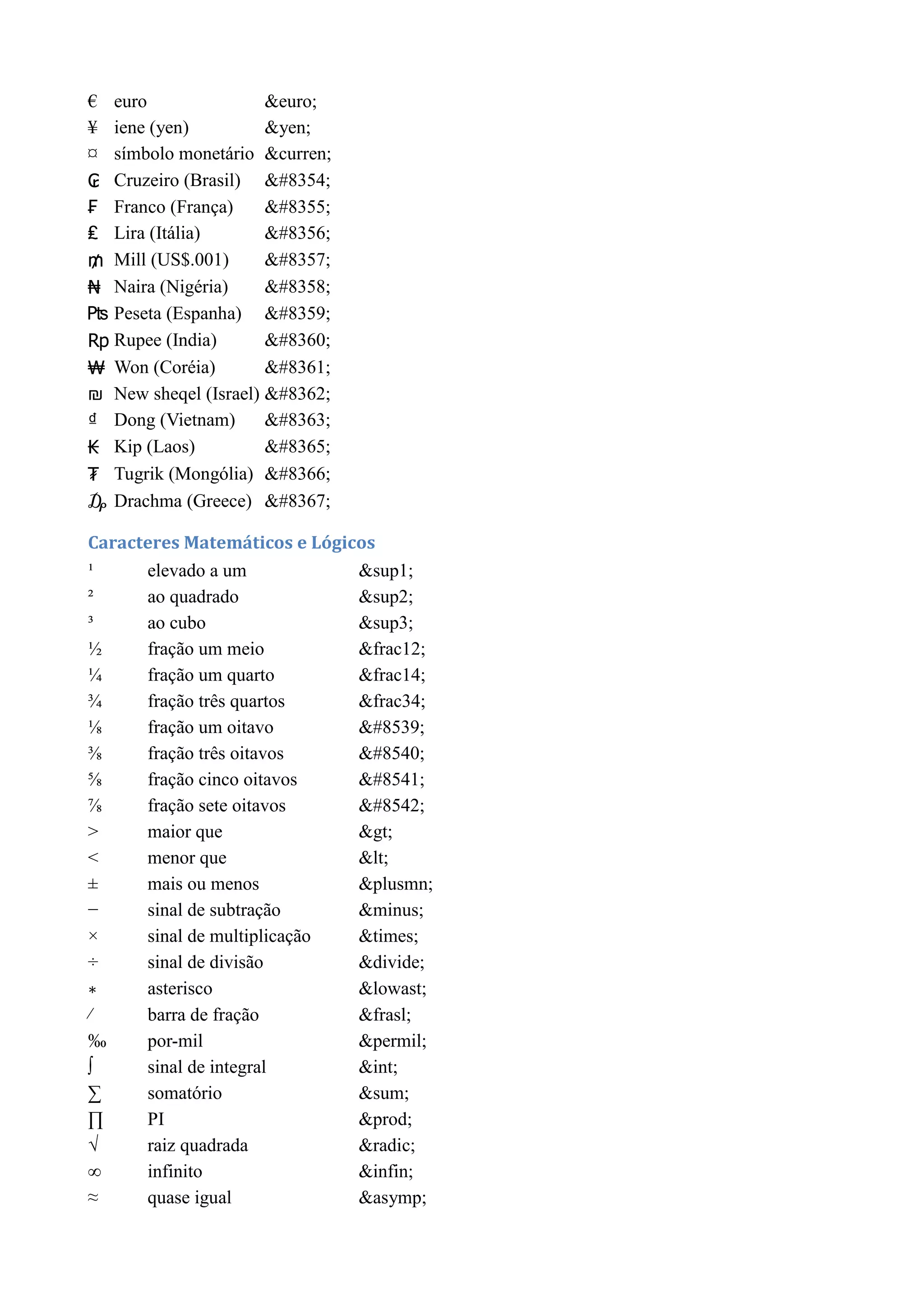 € euro &euro;
¥ iene (yen) &yen;
¤ símbolo monetário &curren;
₢ Cruzeiro (Brasil) ₢
₣ Franco (França) ₣
₤ Lira (Itália) ₤
₥ Mill (US$.001) ₥
₦ Naira (Nigéria) ₦
₧ Peseta (Espanha) ₧
₧ Rupee (India) ₨
₨ Won (Coréia) ₩
₪ New sheqel (Israel) ₪
₫ Dong (Vietnam) ₫
₩ Kip (Laos) ₭
₪ Tugrik (Mongólia) ₮
₫ Drachma (Greece) ₯
Caracteres Matemáticos e Lógicos
¹ elevado a um &sup1;
² ao quadrado &sup2;
³ ao cubo &sup3;
½ fração um meio &frac12;
¼ fração um quarto &frac14;
¾ fração três quartos &frac34;
⅛ fração um oitavo ⅛
⅜ fração três oitavos ⅜
⅝ fração cinco oitavos ⅝
⅞ fração sete oitavos ⅞
> maior que >
< menor que <
± mais ou menos &plusmn;
− sinal de subtração &minus;
× sinal de multiplicação &times;
÷ sinal de divisão &divide;
∗ asterisco &lowast;
⁄ barra de fração &frasl;
‰ por-mil &permil;
∫ sinal de integral &int;
∑ somatório &sum;
∏ PI &prod;
√ raiz quadrada &radic;
∞ infinito &infin;
≈ quase igual &asymp;
 