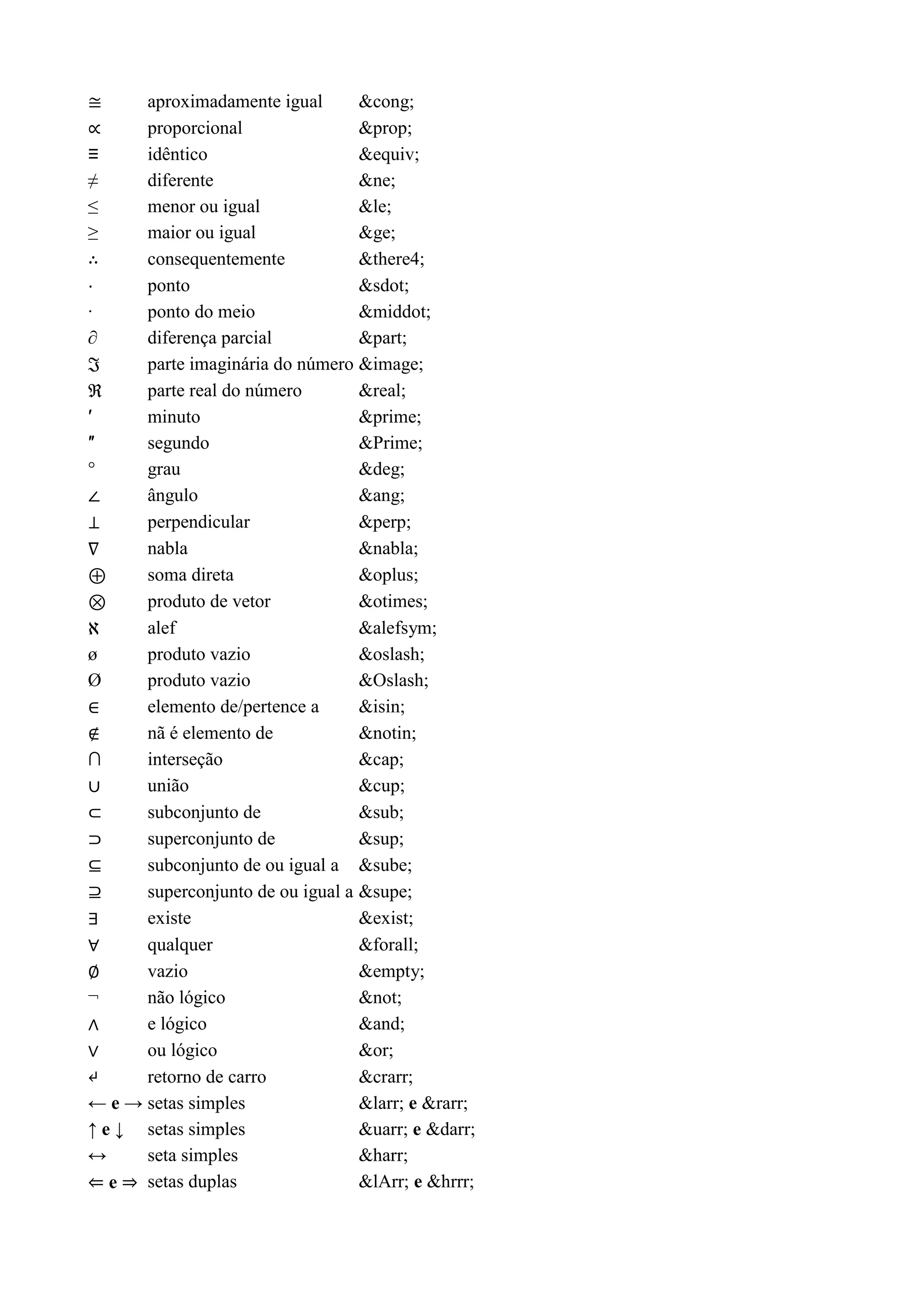 ≅ aproximadamente igual &cong;
∝ proporcional &prop;
≡ idêntico &equiv;
≠ diferente &ne;
≤ menor ou igual &le;
≥ maior ou igual &ge;
∴ consequentemente &there4;
⋅ ponto &sdot;
· ponto do meio &middot;
∂ diferença parcial &part;
ℑ parte imaginária do número &image;
ℜ parte real do número &real;
′ minuto &prime;
″ segundo &Prime;
° grau &deg;
∠ ângulo &ang;
⊥ perpendicular &perp;
∇ nabla &nabla;
⊕ soma direta &oplus;
⊗ produto de vetor &otimes;
ℵ alef &alefsym;
ø produto vazio &oslash;
Ø produto vazio &Oslash;
∈ elemento de/pertence a &isin;
∉ nã é elemento de &notin;
∩ interseção &cap;
∪ união &cup;
⊂ subconjunto de &sub;
⊃ superconjunto de &sup;
⊆ subconjunto de ou igual a &sube;
⊇ superconjunto de ou igual a &supe;
∃ existe &exist;
∀ qualquer &forall;
∅ vazio &empty;
¬ não lógico &not;
∧ e lógico &and;
∨ ou lógico &or;
↵ retorno de carro &crarr;
← e → setas simples &larr; e &rarr;
↑ e ↓ setas simples &uarr; e &darr;
↔ seta simples &harr;
⇐ e ⇒ setas duplas &lArr; e &hrrr;
 
