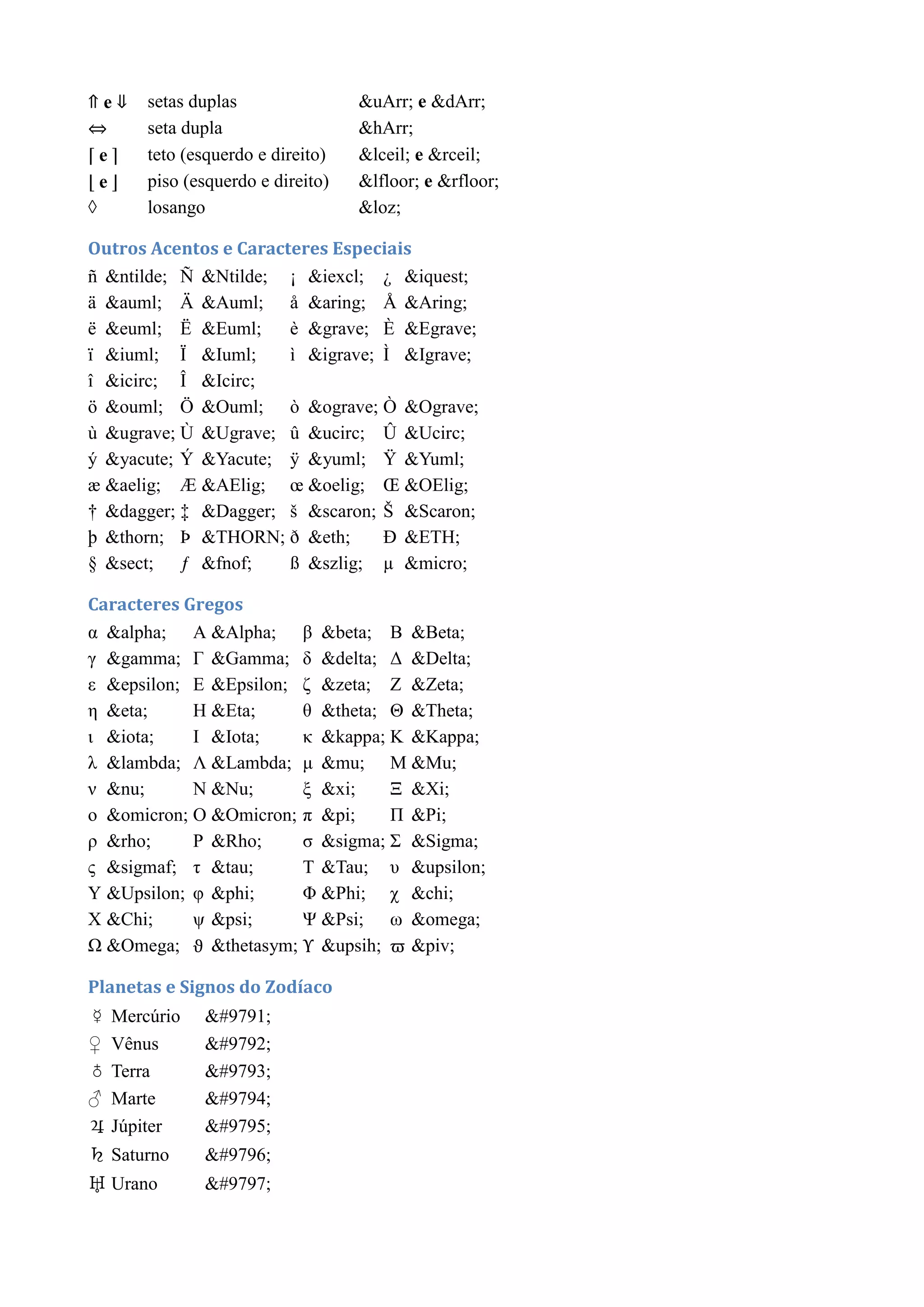 ⇑ e ⇓ setas duplas &uArr; e &dArr;
⇔ seta dupla &hArr;
⌈ e ⌉ teto (esquerdo e direito) &lceil; e &rceil;
⌊ e ⌋ piso (esquerdo e direito) &lfloor; e &rfloor;
◊ losango &loz;
Outros Acentos e Caracteres Especiais
ñ &ntilde; Ñ &Ntilde; ¡ &iexcl; ¿ &iquest;
ä &auml; Ä &Auml; å &aring; Å &Aring;
ë &euml; Ë &Euml; è &grave; È &Egrave;
ï &iuml; Ï &Iuml; ì &igrave; Ì &Igrave;
î &icirc; Î &Icirc;
ö &ouml; Ö &Ouml; ò &ograve; Ò &Ograve;
ù &ugrave; Ù &Ugrave; û &ucirc; Û &Ucirc;
ý &yacute; Ý &Yacute; ÿ &yuml; Ÿ &Yuml;
æ &aelig; Æ &AElig; œ &oelig; Œ &OElig;
† &dagger; ‡ &Dagger; š &scaron; Š &Scaron;
þ &thorn; Þ &THORN; ð &eth; Ð &ETH;
§ &sect; ƒ &fnof; ß &szlig; µ &micro;
Caracteres Gregos
α &alpha; Α &Alpha; β &beta; Β &Beta;
γ &gamma; Γ &Gamma; δ &delta; Γ &Delta;
ε &epsilon; Δ &Epsilon; δ &zeta; Ε &Zeta;
ε &eta; Ζ &Eta; ζ &theta; Θ &Theta;
η &iota; Η &Iota; θ &kappa; Κ &Kappa;
ι &lambda; Λ &Lambda; κ &mu; Μ &Mu;
λ &nu; Ν &Nu; μ &xi; Ξ &Xi;
ν &omicron; Ο &Omicron; π &pi; Π &Pi;
ξ &rho; Ρ &Rho; ζ &sigma; ΢ &Sigma;
ο &sigmaf; η &tau; Σ &Tau; π &upsilon;
Τ &Upsilon; θ &phi; Φ &Phi; ρ &chi;
Υ &Chi; ς &psi; Φ &Psi; σ &omega;
Χ &Omega; ϑ &thetasym; ϒ &upsih; ϖ &piv;
Planetas e Signos do Zodíaco
☿ Mercúrio ☿
♀ Vênus ♀
♁ Terra ♁
♂ Marte ♂
♃ Júpiter ♃
♄ Saturno ♄
♅ Urano ♅
 