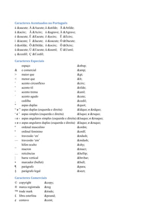 Caracteres Acentuados no Português
á &aacute; Á &Aacute; ã &atilde; Ã &Atilde;
â &acirc; Â &Acirc; à &agrave; À &Agrave;
é &eacute; É &Eacute; ê &ecirc; Ê &Ecirc;
í &iacute; Í &Iacute; ó &oacute; Ó &Oacute;
õ &otilde; Õ &Otilde; ô &ocirc; Ô &Ocirc;
ú &uacute; Ú &Uacute; ü &uuml; Ü &Uuml;
ç &ccedil; Ç &Ccedil;
Caracteres Especiais
espaço &nbsp;
& e comercial &amp;
> maior que >
< menor que <
ˆ acento circunflexo &circ;
˜ acento til &tilde;
¨ acento trema &uml;
´ acento agudo &cute;
¸ cedilha &cedil;
" aspas duplas "
Ŗ e ŗ aspas duplas (esquerda e direita) &ldquo; e &rdquo;
Ř e ř aspas simples (esquerda e direita) &lsquo; e &rsquo;
‹ e › aspas angulares simples (esquerda e direita) &lsaquo; e &rsaquo;
« e » aspas angulares duplas (esquerda e direita) &laquo; e &raquo;
º ordenal masculino &ordm;
ª ordinal feminino &ordf;
Ŕ travessão Řenř &ndash;
ŕ travessão Řemř &mdash;
hífen oculto &shy;
¯ macron &macr;
… reticências &hellip;
¦ barra vertical &brvbar;
• marcador (bullet) &bull;
¶ parágrafo &para;
§ parágrafo legal &sect;
Caracteres Comerciais
© copyright &copy;
® marca registrada &reg
™ trade mark &trade;
£ libra esterlina &pound;
¢ centavo &cent;
 