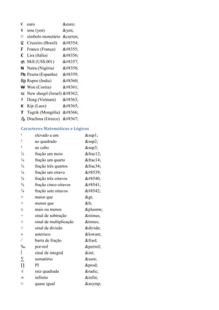 € euro &euro;
¥ iene (yen) &yen;
¤ símbolo monetário &curren;
₢ Cruzeiro (Brasil) ₢
₣ Franco (França) ₣
₤ Lira (Itália) ₤
₥ Mill (US$.001) ₥
₦ Naira (Nigéria) ₦
₧ Peseta (Espanha) ₧
₧ Rupee (India) ₨
₨ Won (Coréia) ₩
₪ New sheqel (Israel) ₪
₫ Dong (Vietnam) ₫
₩ Kip (Laos) ₭
₪ Tugrik (Mongólia) ₮
₫ Drachma (Greece) ₯
Caracteres Matemáticos e Lógicos
¹ elevado a um &sup1;
² ao quadrado &sup2;
³ ao cubo &sup3;
½ fração um meio &frac12;
¼ fração um quarto &frac14;
¾ fração três quartos &frac34;
⅛ fração um oitavo ⅛
⅜ fração três oitavos ⅜
⅝ fração cinco oitavos ⅝
⅞ fração sete oitavos ⅞
> maior que >
< menor que <
± mais ou menos &plusmn;
− sinal de subtração &minus;
× sinal de multiplicação &times;
÷ sinal de divisão &divide;
∗ asterisco &lowast;
⁄ barra de fração &frasl;
‰ por-mil &permil;
∫ sinal de integral &int;
∑ somatório &sum;
∏ PI &prod;
√ raiz quadrada &radic;
∞ infinito &infin;
≈ quase igual &asymp;
 