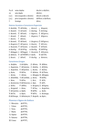 ⇑ e ⇓ setas duplas &uArr; e &dArr;
⇔ seta dupla &hArr;
⌈ e ⌉ teto (esquerdo e direito) &lceil; e &rceil;
⌊ e ⌋ piso (esquerdo e direito) &lfloor; e &rfloor;
◊ losango &loz;
Outros Acentos e Caracteres Especiais
ñ &ntilde; Ñ &Ntilde; ¡ &iexcl; ¿ &iquest;
ä &auml; Ä &Auml; å &aring; Å &Aring;
ë &euml; Ë &Euml; è &grave; È &Egrave;
ï &iuml; Ï &Iuml; ì &igrave; Ì &Igrave;
î &icirc; Î &Icirc;
ö &ouml; Ö &Ouml; ò &ograve; Ò &Ograve;
ù &ugrave; Ù &Ugrave; û &ucirc; Û &Ucirc;
ý &yacute; Ý &Yacute; ÿ &yuml; Ÿ &Yuml;
æ &aelig; Æ &AElig; œ &oelig; Œ &OElig;
† &dagger; ‡ &Dagger; š &scaron; Š &Scaron;
þ &thorn; Þ &THORN; ð &eth; Ð &ETH;
§ &sect; ƒ &fnof; ß &szlig; µ &micro;
Caracteres Gregos
α &alpha; Α &Alpha; β &beta; Β &Beta;
γ &gamma; Γ &Gamma; δ &delta; Γ &Delta;
ε &epsilon; Δ &Epsilon; δ &zeta; Ε &Zeta;
ε &eta; Ζ &Eta; ζ &theta; Θ &Theta;
η &iota; Η &Iota; θ &kappa; Κ &Kappa;
ι &lambda; Λ &Lambda; κ &mu; Μ &Mu;
λ &nu; Ν &Nu; μ &xi; Ξ &Xi;
ν &omicron; Ο &Omicron; π &pi; Π &Pi;
ξ &rho; Ρ &Rho; ζ &sigma; ΢ &Sigma;
ο &sigmaf; η &tau; Σ &Tau; π &upsilon;
Τ &Upsilon; θ &phi; Φ &Phi; ρ &chi;
Υ &Chi; ς &psi; Φ &Psi; σ &omega;
Χ &Omega; ϑ &thetasym; ϒ &upsih; ϖ &piv;
Planetas e Signos do Zodíaco
☿ Mercúrio ☿
♀ Vênus ♀
♁ Terra ♁
♂ Marte ♂
♃ Júpiter ♃
♄ Saturno ♄
♅ Urano ♅
 