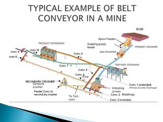 Apron Feeder
Scalping grizzly
feeder
(Primary Crusher Discharge)Vibrating
screen
(Fine
s)
Middlings
Gyratory
crusher
To Tert.
conv
 