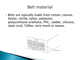  Belts are typically made from cotton, canvas,
Kevlar, nitrile, nylon, polyester,
polyurethane/urethane, PVC, rubber, silicone,
steel cord, Teflon, wire mesh or weave.
Rubber Interply
Top Cover
Bottom Cover
 