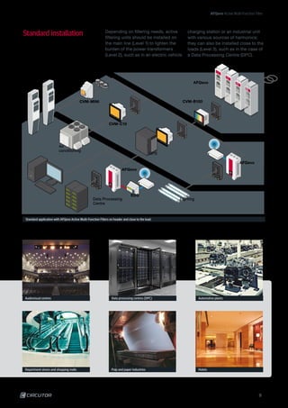 AFQevo Active Multi-Function Filter
Standard installation Depending on filtering needs, active
filtering units should be installed on
the main line (Level 1) to lighten the
burden of the power transformers
(Level 2), such as in an electric vehicle
charging station or an industrial unit
with various sources of harmonics;
they can also be installed close to the
loads (Level 3), such as in the case of
a Data Processing Centre (DPC).
Standard application with AFQevo Active Multi-Function Filters on header and close to the load.
Audiovisual centres
Department stores and shopping malls
Data processing centres (DPC)
Pulp and paper industries
Automotive plants
Hotels
AFQevo
EDS
CVM-B100
CVM-C10
CVM-MINI
UPS
Data Processing
Centre
Level 1
Level 2
Level 3
RVE
Electric vehicle
Charging
Panel
Air
conditioning
Lighting
AFQevo
AFQevo
9
 