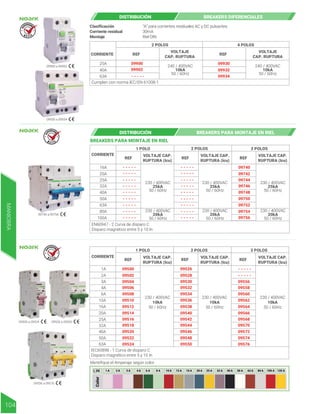 CORRIENTE
VOLTAJE
CAP. RUPTURA
2 POLOS
REF
25A
40A
63A
240 / 400VAC
10kA
50 / 60Hz
VOLTAJE
CAP. RUPTURA
240 / 400VAC
10kA
50 / 60Hz
- - - - -
09902
09900
4 POLOS
09934
09932
09930
REF
Cumplen con norma IEC/EN 61008-1
“A” para corrientes residuales AC y DC pulsantes
30mA
Riel DIN
Clasificación
Corriente residual
Montaje
09900 a 09902
09930 a 09934
DISTRIBUCIÓN BREAKERS DIFERENCIALES
09740 a 09756
09500 a 09524 09526 a 09550
09556 a 09576
BREAKERS PARA MONTAJE EN RIEL
CORRIENTE VOLTAJE CAP.
RUPTURA (Icu)
VOLTAJE CAP.
RUPTURA (Icu)
VOLTAJE CAP.
RUPTURA (Icu)
VOLTAJE CAP.
RUPTURA (Icu)
VOLTAJE CAP.
RUPTURA (Icu)
VOLTAJE CAP.
RUPTURA (Icu)
1 POLO
REF
16A
20A
25A
230 / 400VAC
25kA
50 / 60Hz
230 / 400VAC
20kA
50 / 60Hz
230 / 400VAC
25kA
50 / 60Hz
230 / 400VAC
20kA
50 / 60Hz
230 / 400VAC
25kA
50 / 60Hz
230 / 400VAC
20kA
50 / 60Hz
- - - - -
- - - - -
- - - - -
- - - - -
- - - - -
- - - - -
- - - - -
- - - - -
- - - - -
- - - - -
- - - - -
- - - - -
- - - - -
- - - - -
- - - - -
- - - - -
- - - - -
- - - - -
2 POLOS
REF
09746
09744
09742
09740
09748
09750
09752
09754
09756
3 POLOS
REF
32A
40A
50A
63A
80A
100A
EN60947 - 2 Curva de disparo C
Disparo magnético entre 5 y 10 In
Identifique el Amperaje según color
09504
09500
09502
09506
09508
09510
09512
09514
09516
09518
09520
09522
09524
CORRIENTE
1 POLO
REF
1A
2A
3A
230 / 400VAC
10kA
50 / 60Hz
230 / 400VAC
10kA
50 / 60Hz
230 / 400VAC
10kA
50 / 60Hz
09530
09526
09528
09532
09534
09536
09538
09540
09542
09544
09546
09548
09550
2 POLOS
REF
09556
- - - - -
- - - - -
09558
09560
09562
09564
09566
09568
09570
09572
09574
09576
3 POLOS
REF
4A
6A
10A
16A
20A
25A
32A
40A
50A
63A
IEC60898 - 1 Curva de disparo C
Disparo magnético entre 5 y 10 In
In
[A] 1 A 2 A 3 A 4 A 6 A 8 A 10 A 13 A 16 A 20 A 25 A 32 A 40 A 50 A 63 A 80 A 100 A 125 A
Color
DISTRIBUCIÓN BREAKERS PARA MONTAJE EN RIEL
R E T I E
R E T I E
R E T I E
MANIOBRA
104
 