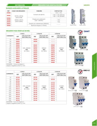 09580 a 09582 09586 a 09584
BLOQUES AUXILIARES LATERALES
REF USAR CON BREAKERS CONTACTOS
FUNCIÓN
09580
09582
09586
09588
09590
09592
09584
09500 a 09576
(Serie Ex9BH)
09740 a 09756
(Serie Ex9B)
Contacto de alarma
1 NA + 1 NC
1 NC
1 NA
- - - - - -
- - - - - -
1 NA + 1 NC (alarma)
1 NA + 1 NC (auxiliar)
Disparo por sobretensión (280VAC)
Bobina de disparo (110VAC)
Disparo por subtensión
(220 - 240VAC)
DISTRIBUCIÓN BREAKERS PARA MONTAJE EN RIEL
09600 a 09626 09628 a 09652
09660 a 09680
09604
09600
09602
09606
09608
09610
09614
09616
09618
09620
09622
09624
09626
CORRIENTE VOLTAJE CAP.
RUPTURA (Icu)
VOLTAJE CAP.
RUPTURA (Icu)
VOLTAJE CAP.
RUPTURA (Icu)
1 POLO
REF
1A
2A
3A
230 / 400VAC
6kA
50 / 60Hz
- - - - -
09628
09630
09632
09634
09636
09640
09642
09644
09646
09648
09650
09652
2 POLOS
REF
400VAC
6kA
50 / 60Hz
- - - - -
- - - - -
- - - - -
09660
09662
09664
09668
09670
09672
09674
09676
09678
09680
3 POLOS
REF
400VAC
6kA
50 / 60Hz
4A
6A
10A
16A
20A
25A
32A
40A
50A
63A
IEC60898 - 1 Curva de disparo C
Disparo magnético entre 5 y 10 In
BREAKERS PARA MONTAJE EN RIEL
105
R E T I E
R E T I E
09100 a 09124 09126 a 09150
09154 a 09176
09104
09100
09102
09106
09108
09110
09112
09114
09116
09118
09120
09122
09124
CORRIENTE VOLTAJE CAP.
RUPTURA (Icu)
1 POLO
REF
1A
2A
3A
240 / 415VAC
10kA
50 / 60Hz
- - - - -
09126
09128
09132
09134
09136
09138
09140
09142
09144
09146
09148
09150
VOLTAJE CAP.
RUPTURA (Icu)
2 POLOS
REF
415VAC
10kA
50 / 60Hz
415VAC
10kA
50 / 60Hz
- - - - -
- - - - -
09154
09158
09160
09162
09164
09166
09168
09170
09172
09174
09176
VOLTAJE CAP.
RUPTURA (Icu)
3 POLOS
REF
4A
6A
10A
16A
20A
25A
32A
40A
50A
63A
IEC60898 -1 Curva de disparo C
Disparo magnético entre 5 y 10 In
MANIOBRA
 