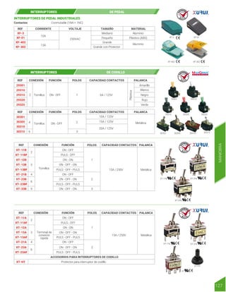 INTERRUPTORES DE PEDAL INDUSTRIALES
REF CORRIENTE
XF-3
XF-01
XF-402
XF-302
250VAC
10A
15A
Aluminio
Aluminio
Plástico (ABS)
Mediano
Pequeño
Grande
Grande con Protector
VOLTAJE TAMAÑO MATERIAL
XF-01
XF-3
XF-402 XF-302
INTERRUPTORES DE PEDAL
R E T I E
30301
30305
30310
30315
Tornillos ON - OFF
10A / 125V
15A / 125V
20A / 125V
Metálica
4
6
REF FUNCIÓN PALANCA
CONEXIÓN
29301 29310
29315 29320 29325
30305
30301 30315
30310
29301
29310
29315
29320
29325
Tornillos ON - OFF 6A / 125V
Amarillo
Blanco
Rojo
Verde
Negro
Plástica
2
REF FUNCIÓN
1
POLOS
2
3
POLOS
CAPACIDAD CONTACTOS
CAPACIDAD CONTACTOS
PALANCA
CONEXIÓN
INTERRUPTORES DE CODILLO
R E T I E
1
2
3
POLOS CAPACIDAD CONTACTOS
XT-11B
XT-11BF
XT-13B
XT-12B
XT-21B
XT-23B
XT-23BF
XT-13BF
XT-33B
Tornillos
XT-1*B XT-2*B
XT-3*B
XT-2*A
XT-HT
ON - OFF
ON - ON
ON - OFF - ON
ON - OFF - ON
ON - OFF - ON
PULS - OFF
PULS - OFF - PULS
PULS - OFF - PULS
ON - OFF
15A / 250V Metálica
2
3
4
6
9
REF FUNCIÓN PALANCA
CONEXIÓN
ACCESORIOS PARA INTERRUPTORES DE CODILLO
XT-HT Protector para interruptor de codillo
XT-1*A
XT
R E T I E
R E T I E
1
2
CAPACIDAD CONTACTOS
POLOS
XT-23AF
XT-13AF
XT-13A
XT-21A
XT-23A
XT-12A
XT-11A
XT-11AF
Terminal de
conexión
rápida
PULS - OFF
PULS - OFF - PULS
PULS - OFF - PULS
ON - ON
ON - OFF
ON - OFF
ON - OFF - ON
ON - OFF - ON
15A / 250V Metálica
2
6
4
3
REF FUNCIÓN PALANCA
CONEXIÓN
127
MANIOBRA
Conmutable (1NA + 1NC)
Contactos
 