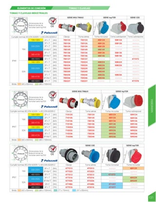 380-415V
200-250V
100-130V
480-500V
200-250V
100-130V
TOMAS Y CLAVIJAS INDUSTRIALES
B
A
SERIE MULTIMAX SERIE topTER
Cumple normas IEC/EN 60309-1 e IEC/EN 60309-2 Clavija Toma aérea Toma incrustar Toma sobreponer
IP67
16A
32A
380-415V
710136
710124
710126
730124
730126
489124
489126
710146
710236
710246
730136
730146
730236
730226
710226
730246
489136
489146
489236
489224
489226
489246
509136
509146
509224
509226
509126
509124
710224 730224
509236
509246
15º
Cumple normas IEC/EN 60309-1 e IEC/EN 60309-2
Dimensiones de la
Brida en tomas de
incrustar serie topTER
Clavija Toma aérea Toma incrustar Toma sobreponer Toma sobreponer
IP44
(65 x 83mm)
Brida: (88 x 100mm)
(65 x 83mm)
Brida: (88 x 100mm)
(65 x 83mm)
Brida: (88 x 100mm) (77 x 70mm) (97 x 85mm)
16A
32A
100-130V
100-130V
200-250V
200-250V
380-415V
380-415V
480-500V
700124
SERIE MULTIMAX SERIE topTER SERIE CEE
700126
700139
700149
700136
700146
700224
700137
700226
700239
700249
700236
700246
700237
720124
720126
720139
720149
720136
720146
720137
720224
720226
720239
720249
720236
720246
720237
488124
488126
488139
488149
488136 508136
471572
471576
508124
508126
- - - - -
- - - - -
- - - - -
- - - - -
- - - - -
- - - - -
- - - - -
- - - - -
508146
- - - - -
- - - - -
508224
508226
- - - - -
- - - - -
- - - - -
- - - - -
- - - - -
- - - - -
- - - - -
- - - - -
- - - - -
- - - - -
- - - - -
508236
488146
488224
488226
488239
488249
488236
488246
15º
R E T I E
2P + T (4H)
2P + T (4H)
2P + T (4H)
2P + T (4H)
2P + T (6H)
2P + T (6H)
3P + T (6H)
3P + T (6H)
2P + T (6H)
2P + T (6H)
3P + T (9H)
3P + T (9H)
3P + T (6H)
3P + T (6H)
3P + T (7H)
3P + T (7H)
3P+N+T (9H)
3P+N+T (9H)
3P+N+T (6H)
3P+N+T (6H)
3P+N+T (6H)
3P+N+T (6H)
Cumple normas IEC/EN 60309-1 e IEC/EN 60309-2 Clavija Toma aérea Toma incrustar Toma incrustar
IP67
16A
32A
480-500V
480-500V
380/440V
200-250V
200-250V
477513
477313
477323
473313 489139
473323
477516
477486
473513
473516
473486
471573
471577
471437
- - - - -
- - - - -
- - - - -
- - - - -
477316
477326
473316 489239
489249
473326 - - - - -
- - - - -
- - - - -
- - - - -
SERIE CEE SERIE topTER
15º 15º
3P + T (9H)
3P + T (9H)
3P + T (7H)
3P + T (7H)
3P+N+T (9H)
3P+N+T (9H)
3P+T (3H)
ELEMENTOS DE CONEXIÓN TOMAS Y CLAVIJAS
B
A
Dimensiones de la
Brida en tomas de
incrustar serie topTER
R E T I E
B
A
Dimensiones de la
Brida en tomas de
incrustar serie topTER
R E T I E
131
MANIOBRA
 
