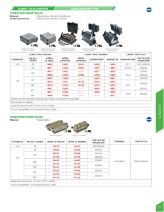 ELEMENTOS DE CONEXIÓN CONECTORES MULTIPÍN
10A 4P PG11 230 / 400VAC
500VAC
250VAC
250VAC
250VAC
500VAC
500VAC
500VAC
PG13.5
PG21
PG29
PG16
6P
10P
16P
24P
32P
48P
16A
Referencias de conectores hembras de incrustar no requieren prensacable
Prensacable no incluido
Cable de conexión de 1 a 2.5mm² (18 a 14AWG)
No son compatibles con conectores marca EMAS
14600
14671
14619
14690
14636
14709
14730
14651
14747
14766
14602
14673
14621
14692
14638
14711
14732
14653
14749
14768
14606
14677
14625
14696
14641
14714
14734
14657
14754
14771
14610
14681
14698
14718
14738
- - - -
- - - -
- - - -
- - - - - - - -
- - - -
14608
14679
14700
14643
14627
14716
14736
14659
14756
CORRIENTE POLOS +
TIERRA
AÉREA
LATERAL
AÉREA
SUPERIOR
SOBREPONER INCRUSTAR PRENSACABLE
AÉREA
SUPERIOR
VOLTAJE DE
OPERACIÓN
CONECTORES MACHO CONECTORES HEMBRA CARACTERÍSTICAS
10A 4P 230/400VAC
250VAC
250VAC
250VAC
500VAC
500VAC
500VAC
500VAC
Cobre plateado
Atornillado
6P
10P
16P
24P
32P
48P
16A
Cable de conexión de 1 a 2.5mm² (18 a 14AWG)
No son compatibles con conectores marca EMAS
14615
14684
14632
14703
14645
14723
14741
14663
14760
14774
14617
14686
14634
14705
14647
14725
14743
14665
14762
14776
CORRIENTE POLOS + TIERRA INSERTO MACHO INSERTO HEMBRA
VOLTAJE DE
OPERACIÓN
TERMINAL CONTACTOS
CONECTORES INDUSTRIALES
Policarbonato y fundición de aluminio
Material
IP55 (Conexión hembra - macho)
Grado de protección
CONECTORES INDUSTRIALES
Policarbonato
Material
AÉREA LATERAL
CONECTOR MACHO
AÉREA SUPERIOR
CONECTOR MACHO
AÉREA SUPERIOR
CONECTOR HEMBRA
SOBREPONER
CONECTOR HEMBRA
INCRUSTAR
CONECTOR HEMBRA
137
MANIOBRA
INSERTO MACHO INSERTO HEMBRA
 