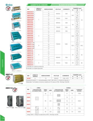 REF DERIVACIONES
LÍNEAS O
BARRAS
VOLTAJE CORRIENTE
TAMAÑO (mm)
H W D
ONKA2051*
ONKA2052*
ONKA2054*
ONKA2056*
ONKA2058*
ONKA2061
ONKA2062
ONKA2064
ONKA2071
ONKA2073
ONKA2081
ONKA2084
ONKA2091
ONKA2092
ONKA2093
ONKA2094
ONKA2095
ONKA2111**
ONKA2112**
ONKA2113**
ONKA2114**
ONKA2151
ONKA2153
ONKA2154
ONKA2171
ONKA2173
ONKA2174
1
2
4
3
4
7
10
10
15
15
15
15
10
10
7
7
7
7
7
7
7
7
12
12
12
12
12
12
15
15
15
22
400VAC
400VAC
400VAC
400VAC
750VAC
750VAC
750VAC
750VAC
80A
80A
80A
80A
160A
160A
160A
160A
* Modelo sin cubierta protectora
28.2
50.8
82.3
41.7
86.2
36
47
49
66
86
56.5
67.5
75
106
119
118
119
142
141
117.8
80
197
68.1
78.5
67.7
98.9
107.6
103.5
102.5
80
142
75
106
68.1
107.6
117.5
56.5
24
141.7
79.7
118.7
ONKA2211
ONKA2213
ONKA2214
** Modelo con doble espaciado
7
12
15
ELEMENTOS DE CONEXIÓN BLOQUES DE DISTRIBUCIÓN
ONKA2051 a ONKA2058
ONKA2061 a ONKA2073
ONKA2081 a ONKA2095
ONKA2211 a ONKA2214
ONKA2171 a ONKA2074
ONKA2111 a ONKA2114
ONKA2151 a ONKA2174
MANIOBRA
138
REF DERIVACIONES
LÍNEAS O
BARRAS
VOLTAJE CORRIENTE
TAMAÑO (mm)
H W D
36208 4 15 500VAC 125A - 40°C
Estándar IEC60947-7-1, Autoextinguible a: 960°C (IEC 695-2-1), Grado de Polución 2
Materiales: Terminales en bronce, cubierta en PC, base en PA6. Montaje: Riel DIN
84 132 50
36208
35800, 35820 35805 a 35815,35825
Voltaje 380V / Voltaje de aislamiento 690V / Montaje riel DIN
REF
LÍNEA
CONFIGURACIÓN
DE CONDUCTORES
CONFIGURACIÓN
DE CONDUCTORES
ÁREA
mm²
ÁREA
mm²
AWG AWG
CORRIENTE
MÁXIMA
CARGA
35800
35805
35810
35815
35820
35825
95
35 2
35 2
3/0
95 3/0
6 10 125A
125A
16 6
10 8
25 4
35 2
50 1/0
232A
232A
R E T I E
R E T I E
R E T I E
 