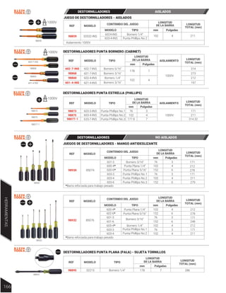 LONGITUD
TOTAL (mm)
REF MODELO
LONGITUD
DE LA BARRA
TIPO
mm Pulgadas
AISLAMIENTO
98868
601-4-INS
602-7-INS
98860
601-7-INS
602-7-INS
601-4-INS
602-4-INS
Bornero 3/16"
Bornero 3/16"
Bornero 5/16"
Bornero 1/4"
7
4
102
178
1000V
273
197
212
314
DESTORNILLADORES PUNTA BORNERO (CABINET)
601-4-INS
98860
98868
602-7-INS
1000V
MODELO
98859
REF
CONTENIDO DEL JUEGO
MODELO TIPO mm Pulgadas
LONGITUD
DE LA BARRA LONGITUD
TOTAL (mm)
98859 33532-INS
Aislamiento 1000V
6024-INS Bornero 1/4”
Punta Phillips No.2
603-4-INS
102 4 211
JUEGO DE DESTORNILLADORES - AISLADOS
1000V
DESTORNILLADORES AISLADOS
HERRAMIENTAS
166
98930
98932
98873
98875
98877-1
1000V
DESTORNILLADORES PUNTA ESTRELLA (PHILLIPS)
LONGITUD
TOTAL (mm)
LONGITUD
TOTAL (mm)
REF MODELO
LONGITUD
DE LA BARRA
LONGITUD
DE LA BARRA
LONGITUD
TOTAL (mm)
LONGITUD
DE LA BARRA
TIPO
mm Pulgadas
AISLAMIENTO
98873
98875
603-3-INS
603-4-INS
Punta Phillips No.1
Punta Phillips No.2
Punta Phillips No.3
3
4
76
102 1000V
171
211
98877-1 633-7-INS 7
177.8 314.32
JUEGOS DE DESTORNILLADORES - MANGO ANTIDESLIZANTE
REF MODELO
CONTENIDO DEL JUEGO
MODELO TIPO mm Pulgadas
98930 85074
601-3 Bornero 3/16”
Punta Plana 1/4”
Punta Plana 5/16”
Punta Phillips No.1
Punta Phillips No.2
Punta Phillips No.3
600-4*
600-6*
*Barra reforzada para trabajo pesado
603-3
603-4
603-6
76 3
102 4
152 6
76 3
102 4
152 6
171
212
278
171
211
279
REF MODELO
CONTENIDO DEL JUEGO
MODELO TIPO mm Pulgadas
98932 85076
600-4* Punta Plana 1/4”
Punta Plana 5/16”
Bornero 3/16”
Bornero 1/4”
Punta Phillips No.1
Punta Phillips No.2
602-6*
601-3
*Barra reforzada para trabajo pesado
601-6
605-4*
603-3
603-4
102 4
152 6
76 3
152 6
102 4
4
76
102
3
212
278
171
248
212
171
211
DESTORNILLADORES NO AISLADOS
MODELO
REF TIPO
98895 32215 Bornero 1/4” 7
178 286
mm Pulgadas
98895
DESTORNILLADORES PUNTA PLANA (PALA) - SUJETA TORNILLOS
LONGITUD
TOTAL (mm)
LONGITUD
DE LA BARRA
 