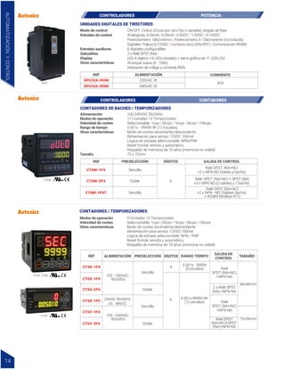 Modo de control
Alimentación
CT6M-1P4
CT6M-2P4
REF PRESELECCIÓN DÍGITOS
Sencilla
Relé SPDT (NA+NC)
+2 x NPN NO (Salida y bache)
Relé SPDT (NA+NC) + SPST (NA)
+3 x NPN NO (2 salidas y 1 bache)
Relé SPDT (NA+NC)
+2 x NPN - NO (Salidas bache)
+ RS485 Modbus RTU
Doble
CT6M-1P4T Sencilla
6
SALIDA DE CONTROL
CT6M
100-240VAC 50/60Hz.
11 Contador 13 Temporizador
Seleccionable: 1cps | 30cps | 1kcps | 5kcps | 10kcps
0.001s - 99999.9h (12 Escalas)
Modo de conteo ascendente/descendente
Alimentación para sensor 12VDC 100mA
Lógica de entrada seleccionable: NPN/PNP
Reset frontal, remoto y automático
Respaldo de memoria de 10 años (memoria no volátil)
72 x 72mm
Modos de operación
Velocidad de conteo
Rango de tiempo
Otras características
Tamaño
CONTADORES DE BACHES / TEMPORIZADORES
DPU
REF ALIMENTACIÓN
DPU32A-050N
DPU34A-050N
220VAC 3F
440VAC 3F
ON-OFF, Cíclico (Cruce por cero fijo o variable), ángulo de fase
Analógicas: 4-20mA | 0-20mA | 0-5VDC | 1-5VDC | 0-10VDC
Potenciómetro 10kΩ interno | Potenciómetro 3 -10kΩ externo (no incluido)
Digitales: Pulsos 0/12VDC | Contacto seco (ON/OFF) | Comunicación RS485
6 digitales configurables
2 x Relé SPST (NA)
LED 4 dígitos + 6 LEDs (estado) + barra gráfica de 11 LEDs (%)
Arranque suave (0 - 100s)
Indicación de voltaje y corriente RMS
Entradas de control
Entradas auxiliares
Subsalidas
Display
Otras características
UNIDADES DIGITALES DE TIRISTORES
CORRIENTE
50A
CONTROLADORES POTENCIA
CONTROLADORES CONTADORES
AUTOMATIZACIÓN
Y
CONTROL
14
CT4S-1P4
CT6S-1P4
CT6S-2P4
CT6S-1P2
CT6Y-1P4
CT6Y-2P4
REF PRESELECCIÓN
ALIMENTACIÓN DÍGITOS RANGO TIEMPO TAMAÑO
100 - 240VAC
50/60Hz
100 - 240VAC
50/60Hz
24VAC 50/60Hz
24 - 48VDC
Sencilla
4
0.001s -9999h
(9 escalas) Relé
SPDT (NA+NC)
+NPN NA
2 x Relé SPST
(NA) +NPN NA
Relé
SPDT (NA+NC)
+NPN NA
Relé SPDT
(NA+NC)+SPST
(NA)+NPN NA
48x48mm
72x36mm
0.001s-99999.9h
(12 escalas)
6
Sencilla
Doble
Doble
SALIDA DE
CONTROL
CT4S, CT6S
CT6Y
9 Contador 13 Temporizador
Seleccionable: 1cps | 30cps | 1kcps | 5kcps | 10kcps
Modo de conteo ascendente/descendente
Alimentación para sensor 12VDC 100mA
Lógica de entrada seleccionable: NPN / PNP
Reset frontal, remoto y automático
Respaldo de memoria de 10 años (memoria no volátil)
Modos de operación
Velocidad de conteo
Otras características
CONTADORES / TEMPORIZADORES
 