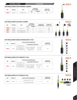 Pulgadas
98908 98909 98911 98912
98906
DESTORNILLADORES PUNTA BORNERO (CABINET)
REF
98906 612-4 Bornero 1/8” 4
102 200
mm
REF TIPO
mm Pulgadas
DOBLADOR
CALIBRE AWG
98908
98909
98911
98912
605-4B
605-6B
603-3B
603-4B
Bornero 1/4”
Punta Phillips No.1
Punta Phillips No.2
4
6
3
4
102
152
76
102
10 - 12 - 14
10 - 12 - 14
12 - 14
212
263
171
211
DESTORNILLADORES CON DOBLA ALAMBRE
MODELO
MODELO
TIPO
LONGITUD
TOTAL (mm)
LONGITUD
DE LA BARRA
LONGITUD
TOTAL (mm)
LONGITUD
DE LA BARRA
98857
32614
3/8”
98856
DESTORNILLADORES MANGO ANTIDESLIZANTE 10 EN 1
DESTORNILLADORES TIPO TRINQUETE 10 EN 1
1/4" - 3/16"
5/16" - 1/4"
#1 - #2
#1 - #2
T 10 - T 15
1/4" - 3/16"
5/16" - 1/4" - 3/8”
#1 - #2
#1 - #2
1/8" 3/32"
#0 #0.0
Punta Phillips No.1
Punta Phillips No.2
REF
PUNTAS INTERCAMBIABLES
LONGITUD
TOTAL (mm)
LONGITUD
TOTAL (mm)
98856 32477
Punta plana 3/16”
Punta plana 1/4”
T10 - T15
# 1 - # 2
1/4”- 5/16”
Puntas Torx
Puntas hexagonales
Puntas cuadradas 197
FUNCIONES ESPECIALES
Punta Phillips No.1
Punta Phillips No.2
REF MODELO
MODELO
PUNTAS INTERCAMBIABLES
98857 32558
Punta plana 3/16”
Punta plana 1/4”
3/8”
# 1 - # 2
1/4”-5/16”-3/8”
Llave hexagonal
Puntas hexagonales
Puntas cuadradas 203
169
Punta plana 1/8", 3/32"
Punta phillips #0, #00
FUNCIONES ESPECIALES
DESTORNILLADORES TIPO TRINQUETE 4 EN 1
LONGITUD
TOTAL (mm)
REF MODELO PUNTAS INTERCAMBIABLES
32614 32614
DESTORNILLADORES NO AISLADOS
167
HERRAMIENTAS
 