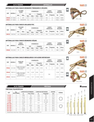 99940 a 99941
99970
99960
99962
99944 a 99945
99940
99941
KT 4500
KT 4600
MODELO
MODELO
400MCM
450MCM
ANTENALLAS PARA CABLES DESNUDOS TRENZADOS O SÓLIDOS
REF
mm Pulgadas
Pulgadas
CALIBRE
ACSR
mm Libras
kg
6
2
4/0 4.57
7.62
15.2
20.3
0.18
0.3
0.60
0.8
102
127
4
5
2268 5000
4536 10000
99962
99945
99944
1613-40
1604-20
1604-10
ANTENALLAS PARA CABLES MENSAJEROS O DE ACERO REFORZADO
Mín.
mm Pulgadas
Pulgadas
Máx. Mín. Máx.
Mín.
Mín.
Máx.
Máx.
Mín. Máx.
Mín.
Mín.
Máx.
Máx.
Mín. Máx.
Mín.
Mín.
Máx.
Máx.
Mín. Máx.
TIPOS DE
CABLE
mm Libras
kg
LARGO
MORDAZA
LARGO
MORDAZA
CABLE
DESNUDO
CARGA
MÁXIMA
LARGO
MORDAZA
CARGA
MÁXIMA
LARGO
MORDAZA
CARGA
MÁXIMA
CARGA
MÁXIMA
Ø MORDAZA
Ø MORDAZA
Ø MORDAZA
Ø MORDAZA
Cable mensajero
cable trenzado
de acero
Cable mensajero
cable trenzado
de acero y
guaya de acero
2.03
3.18
5.08
12.7
0.08
0.125
0.20
0.50
1.52 6.35 0.06 0.25
76
NA
3 2041 4500
1134 2500
2268 5000
99970 1659-50
ANTENALLAS PARA CABLES AISLADOS PVC
REF
MODELO
REF
MODELO
REF
mm Pulgadas
Pulgadas
AISLADO
PVC
mm Libras
kg
2/0 20.07 25.56 0.79 1.01 144 5 15/16 3629 8000
4
ANTENALLAS PARA CABLES DESNUDOS SÓLIDO
mm Pulgadas
Pulgadas
mm Libras
kg
12 2.03 5.08 0.08 0.20 76 3 680 1500
99960 1613-30
ALTA TENSIÓN ANTENALLAS
No.
SECCIONES
REF
m Pies’/Pulg” m mm
Pulgadas”
LONGITUD EXTENDIDA LONGITUD RETRAÍDA Ø BASE
FORMA
S-216
S-220
S-225
S-230
HV-220
HV-225
HV-230
5
6
7
S-235 8
HV-240
Aislamiento Nominal 100kV, Aprobadas por OSHA y ASTMF-711
5
6
7
9
4
6.10
7.78
9.15
10.68
6.41
7.78
9.15
12.05
4.88
20’
25’6”
30’
35’
21’
25’6’’
30’
39’6’’
16’
58
60
61 1/5
61 5/8
62
64
66
69
56
47.6
55.6
60.3
68.3
44.5
48.5
52.6
60.5
41,3
1.47
1.52
1.55
1.57
1.63
1.68
HV-235 8 10.68 35’ 68 56.4
1.73
1.75
1.42
PÉRTIGAS TELESCÓPICAS
5
Secciones
6
Secciones
7
Secciones
8
Secciones
9
Secciones
S-220
HV-220 HV-225 HV-230
S-225 S-230 S-235
HV-235
HV-240
4
Secciones
S-216
ALTA TENSIÓN PÉRTIGAS
169
HERRAMIENTAS
 