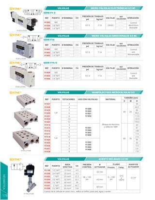 Control
aire
Monoestable
101.5 7.14
101.5 7.14
101.5 7.14
REF
SOLENOIDE
Control
electrónico
Biestable
Control
aire
Biestable
REF PUERTO OPERACIÓN
Ø NOMINAL
psi
CV VOLTAJE
PRESIÓN DE TRABAJO
91303
24VDC
M5
1/4" NPT
1/8" NPT
- - - - -
- - - - -
- - - - -
- - - - -
- - - - -
- - - - -
- - - - -
- - - - -
- - - - -
- - - - -
91304
91305
kg/cm²
SERIE FY-D
REF
SOLENOIDE
REF PUERTO OPERACIÓN
Ø NOMINAL
psi
CV VOLTAJE
PRESIÓN DE TRABAJO
91401 M5
1/4" NPT
1/8" NPT
- - - - -
- - - - -
- - - - -
- - - - -
- - - - -
- - - - -
- - - - -
- - - - -
- - - - -
91402
91403
kg/cm²
SERIE FYA
- - - - -
REF
SOLENOIDE
REF PUERTO OPERACIÓN
Ø NOMINAL
psi
CV VOLTAJE
PRESIÓN DE TRABAJO
91404 M5
1/4" NPT
1/8" NPT
- - - - -
- - - - -
- - - - -
- - - - -
- - - - -
- - - - -
- - - - -
- - - - -
- - - - -
91405
91406
kg/cm²
SERIE FYA-D
REF PUERTO USO CON VÁLVULAS MATERIAL
ESTACIONES
91427
91300
91303
91401
91404
91301
91304
91402
91405
91302
91305
91403
91406
Bloque en Aluminio
y sellos en NBR
1/8"
1/4"
3
4
5
6
3
4
5
6
12
8
3
4
5
6
8
10
12
91428
91429
91430
91431
91432
91433
91414
91415
91416
91417
91418
91434
91435
91436
91437
91438
D W H
TAMAÑO (mm)
49 20
60 26
90,5
111,5
132,5
153,5
59
60
87
86
93
112
131
170
108
114
210
69,5
80
91303 a 91305
91401 a 91403
91404 a 91406
91427 a 91433
91414 a 91418
91434 a 91438
VÁLVULAS MICRO-VÁLVULAS DIRECCIONALES 5/2 NC
VÁLVULAS MANIFOLDS PARA MICROVÁLVULAS 5/2
VÁLVULAS MICRO-VÁLVULAS ELECTRÓNICAS 5/2 NC
NEUMÁTICA
178
91198 a 91208
G1/4"
REF PUERTO
FLUIDO PUERTOS
ACTUADOR
Presión Temp.
ÁREA
EFECTIVA
CV
PRESIÓN
CONTROL
91198
58 ~ 150
psi
0 ~ 230
psi
-5ºC
a
185ºC
50 mm
63 mm
80 mm
Cuerpo de la Válvula en acero inox., sellos en teflón, para aire, agua o aceite
1/2" NPT
1¼" NPT
1½" NPT
1" NPT
2" NPT
2½" NPT
3/4" NPT
13 mm²
32 mm²
40 mm²
50 mm²
65 mm²
25 mm²
20 mm²
4.9
32.1
49
60.7
104
22.2
9.3
91200
91202
91204
91206
91207
91208
Ø
ACTUADOR
1
2
VÁLVULAS ASIENTO INCLINADO 2/2 NC
 