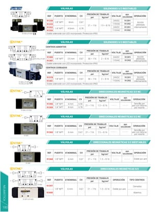 Acción
piloteada
internamente
REF.
SOLENOIDE
Acción
piloteada
internamente
REF PUERTO OPERACIÓN
Ø NOMINAL
Ø NOMINAL
Ø NOMINAL
Ø NOMINAL
Ø NOMINAL
psi
CV VOLTAJE
PRESIÓN DE TRABAJO
91330
21 ~ 116 1.5 ~ 8.16
24VDC
110VAC
24VDC
110VAC
91391
91392
91391
91392
1/8" NPT
1/4" NPT
4mm
4.5mm
Doble solenoide con LED incorporado. Protección IP65
0.67
0.78
91333
91352
91355
kg/cm²
REF.
SOLENOIDE
REF PUERTO
CENTROS ABIERTOS
OPERACIÓN
psi
CV VOLTAJE
PRESIÓN DE TRABAJO
91384
30 ~ 116 2 ~ 8.16
24VDC
110VAC
91391
91392
1/8" NPT 3.5 mm
Doble solenoide con LED incorporado. Protección IP65
0.67
91387
kg/cm²
Acción
piloteada
internamente
REF.
SOLENOIDE
REF PUERTO
CENTROS CERRADOS
OPERACIÓN
psi
CV VOLTAJE
PRESIÓN DE TRABAJO
91378
30 ~ 116 2 ~ 8.16
24VDC
110VAC
91391
91392
1/8" NPT 3.5 mm
Doble solenoide con LED incorporado. Protección IP65
0.67
91381
kg/cm²
Sencilla por
aire con retorno
por resorte
Sencilla por
aire con retorno
por resorte
REF.
SOLENOIDE
REF PUERTO OPERACIÓN
psi
CV VOLTAJE
PRESIÓN DE TRABAJO
91306
21 ~ 116 1.5 ~ 8.16
1/8" NPT
1/4" NPT
6 mm
8 mm
0.56
0.78
91309
kg/cm²
REF.
SOLENOIDE
REF PUERTO OPERACIÓN
psi
CV VOLTAJE
PRESIÓN DE TRABAJO
91365 21 ~ 116 1.5 ~ 8.16
1/8" NPT 6 mm 0.67
kg/cm²
91384 a 91387
91384 a 91387
91378 a 91381
91378 a 91381
91306 a 91309
91365
91330 a 91355
- - - - - - - - - -
- - - - - - - - - -
VÁLVULAS SOLENOIDES 5/2 BIESTABLES
VÁLVULAS SOLENOIDES 5/3 BIESTABLES
VÁLVULAS DIRECCIONALES NEUMÁTICAS 3/2 NC
VÁLVULAS DIRECCIONALES NEUMÁTICAS 5/2 NC
REF PUERTO OPERACIÓN TIPO CENTROS
psi
CV
PRESIÓN DE TRABAJO
91397
91400
21 ~ 116 1.5 ~ 8.16
Cerrados
91397
91400
Abiertos
1/8" NPT 6 mm 0.67
kg/cm²
91397 a 91400
91368
Doble por aire
Doble por aire
REF.
SOLENOIDE
REF PUERTO OPERACIÓN
psi
CV VOLTAJE
PRESIÓN DE TRABAJO
91368 21 ~ 116 1.5 ~ 8.16 - - - - -
- - - - -
1/8" NPT 6 mm 0.67
kg/cm²
Ø NOMINAL
Ø NOMINAL
VÁLVULAS DIRECCIONALES NEUMÁTICAS 5/2 BIESTABLES
VÁLVULAS DIRECCIONALES NEUMÁTICAS 5/3
NEUMÁTICA
180
 