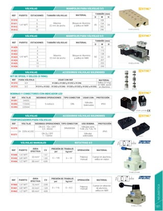 REF PUERTO TAMAÑO VÁLVULAS MATERIAL
ESTACIONES
91410
Máximo
22 mm de ancho
Bloque en Aluminio
y sellos en NBR
1/4" NPT
4
6
8
10
91411
91412
91413
REF PUERTO TAMAÑO VÁLVULAS MATERIAL
MATERIAL
ESTACIONES
91420
Máximo
22 mm de ancho
Bloque en Aluminio
y sellos en NBR
1/4" NPT
3
4
5
6
8
10
12
91421
91422
91423
91424
91425
91426
REF PARA VÁLVULA
KIT DE SPOOL Y SELLOS (O´RING)
BOBINAS Y CONECTORES CON INDICADOR LED
USAR CON REF
91372 3/2 Sellos (O´ring)
en NBR, spool
en Aluminio
91280 a 91283 y 91293 a 91296
91319 a 91322 - 91343 a 91346 - 91330 a 91333 y 91352 a 91355
5/2
91373
PROTECCIÓN
REF VOLTAJE MÁXIMAS OPERACIONES TIPO CONECTOR USAR CON
91391 24VDC
110VAC 5 ciclos/s DIN IP65
Válvulas
Solenoides
220VAC
91392
91393
91372 91373
91410 a 91413
91420 a 91426
91391 a 91393
TAMAÑO (mm)
D W H
D W H
TAMAÑO (mm)
108
154
200
246
24
45
60
92
115
138
161
207
253
299
22
VÁLVULAS MANIFOLDS PARA VÁLVULAS 3/2
VÁLVULAS MANIFOLDS PARA VÁLVULAS 5/2
VÁLVULAS ACCESORIOS VÁLVULAS SOLENOIDES
TEMPORIZADORES PARA VÁLVULAS
PROTECCIÓN
REF VOLTAJE MÁXIMAS OPERACIONES TIPO CONECTOR USO BOBINA
91370
24 - 220V AC/DC
91370
91371
ON 0.5 - 10s / OFF
0.5 - 45min
Válvulas serie
TUW, ZS, TUS, TE
Válvulas
solenoides
ON 2s / OFF
1 - 120min
DIN43650A
91371
VÁLVULAS ACCESORIOS VÁLVULAS SOLENOIDES
IP65
NEUMÁTICA
181
91440 a 91444
REF PUERTO OPERACIÓN MATERIAL
psi
ÁREA
EFECTIVA
CV
PRESIÓN DE TRABAJO
91440
0 ~ 145 0 ~ 10
Palanca
manual
Cuerpo en aluminio,
sellos en nailon
33 mm²
88 mm²
1.67
1.83
4.89
91442
91444
1/4" NPT
3/8" NPT
1/2" NPT
kg/cm²
VÁLVULAS MANUALES ROTATIVAS 4/2
REF PUERTO OPERACIÓN MATERIAL
psi
ÁREA
EFECTIVA
CV
PRESIÓN DE TRABAJO
91460
0 ~ 116 0 ~ 8.2 Palanca
manual
Cuerpo en aleación
de aluminio,
sellos en NBR
16 mm²
33 mm²
88 mm²
0.89
1,83
4,89
91461
91462
1/4" NPT
3/8" NPT
1/2" NPT
kg/cm²
91460 a 91462
 