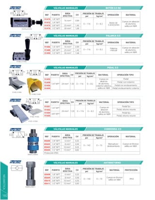 Palanca
manual
REF PUERTO OPERACIÓN MATERIAL
psi
ÁREA
EFECTIVA
CV
PRESIÓN DE TRABAJO
91470
0 ~ 116 0 ~ 8.2 Botón de
2 posiciones
Cuerpo en aleación
de aluminio,
sellos en NBR
16 mm²
25 mm²
30 mm²
0.89
1,40
1,68
91472
91474
91476
1/8" NPT
1/4" NPT
3/8" NPT
1/2" NPT
kg/cm²
REF PUERTO MATERIAL OPERACIÓN TIPO
psi
ÁREA
EFECTIVA
CV
PRESIÓN DE TRABAJO
91495
0 ~ 116 0 ~ 8.2
Pedal
Pedal, con cobertor
Pedal con enclavamiento
Pedal, enclavamiento cobertor
Cuerpo en
aleación
de aluminio,
cobertor plástico,
sellos en NBR
24 mm² 1.20
91498
91496
91499
1/4" NPT
kg/cm²
REF PUERTO MATERIAL OPERACIÓN TIPO
psi
ÁREA
EFECTIVA
CV
PRESIÓN DE TRABAJO
91501
0 ~ 116 0 ~ 8.2
Pedal fijo
Pedal, retorno resorte
Pedal fijo
Pedal, retorno resorte
Cuerpo en
aleación
de aluminio,
sellos en NBR
24 mm² 1.20
91502
91504
91505
1/4" NPT
3/8" NPT
kg/cm²
REF PUERTO OPERACIÓN MATERIAL
psi
ÁREA
EFECTIVA
CV
PRESIÓN DE TRABAJO
91486
0 ~ 116 0 ~ 8.2
Cuerpo en aleación
de aluminio,
sellos en NBR
16 mm²
25 mm²
30 mm²
0.89
1,40
1,68
91488
91490 1/2" NPT
1/4" NPT
3/8" NPT
kg/cm²
91495, 91496
91486 a 91490
91470 a 91476
91498, 91499
91502, 91505
91501, 91504
VÁLVULAS MANUALES BOTÓN 5/2 NC
VÁLVULAS MANUALES PALANCA 5/2
VÁLVULAS MANUALES PEDAL 5/2
REF PUERTO OPERACIÓN MATERIAL
psi
ÁREA
EFECTIVA
CV
PRESIÓN DE TRABAJO
85600
0 ~ 142 0 ~ 10
Manual por
deslizamiento
Cuerpo en Bronce
sellos en NBR
0,33
0,44
0,55
0,83
85602
85603
85604
1/4" NPT
3/8" NPT
1/2" NPT
Protección IP65
1/8" NPT
85600 a 85604
85608 a 85611
kg/cm²
6 mm²
8 mm²
10 mm²
15 mm²
REF PUERTO MATERIAL PROTECCIÓN
psi
ÁREA
EFECTIVA
CV
PRESIÓN DE TRABAJO
85608
0 ~ 142 IP65
0 ~ 10
Cuerpo en Bronce
sellos en NBR
0,33
0,44
0,55
0,83
85609
85610
85611
1/4" NPT
3/8" NPT
1/2" NPT
1/8" NPT
kg/cm²
6 mm²
8 mm²
10 mm²
15 mm²
VÁLVULAS MANUALES CORREDERA 3/2
VÁLVULAS MANUALES ANTIRRETORNO
NEUMÁTICA
182
 