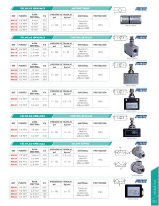 85615 a 85614
85617 a 85619
85620 a 85623
85630 a 85631
REF PUERTO MATERIAL PROTECCIÓN
psi
ÁREA
EFECTIVA
CV
PRESIÓN DE TRABAJO
85615
4 ~ 135 IP65
0.3 ~ 9.5
Cuerpo en
aleación
de aluminio
sellos en NBR
0,33
0,44
0,55
0,83
85616
85613
85614
1/4" NPT
3/8" NPT
1/2" NPT
1/8" NPT
kg/cm²
6 mm²
8 mm²
10 mm²
15 mm²
REF PUERTO MATERIAL PROTECCIÓN
psi
ÁREA
EFECTIVA
CV
PRESIÓN DE TRABAJO
85620
0 ~ 142 IP65
0 ~ 10
Cuerpo en
aleación
de aluminio
sellos en NBR
0,19
0,30
1,60
1,64
85621
85622
85623
1/4" NPT
3/8" NPT
1/2" NPT
1/8" NPT
kg/cm²
3.8 mm²
6.0 mm²
32.0 mm²
32.8 mm²
REF PUERTO MATERIAL PROTECCIÓN
psi
ÁREA
EFECTIVA
CV
PRESIÓN DE TRABAJO
85617
0 ~ 142 IP65
0 ~ 10
Cuerpo en
aleación
de aluminio
sellos en NBR
0,26
0,61
1,27
85618
85619
3/8" NPT
1/2" NPT
1/4" NPT
kg/cm²
5.2 mm²
12.3 mm²
25.5 mm²
P A
P A
REF PUERTO MATERIAL PROTECCIÓN
psi
ÁREA
EFECTIVA
CV
PRESIÓN DE TRABAJO
85630
7 ~ 135 IP65
0.5 ~ 9.5
Cuerpo en
aleación
de aluminio
sellos en NBR
0,19
0,30
85631 1/4" NPT
1/8" NPT
kg/cm²
3.8 mm²
6.0 mm²
P A
VÁLVULAS MANUALES CONTROL DE FLUJO
VÁLVULAS MANUALES ANTIRRETORNO
REF PUERTO MATERIAL PROTECCIÓN
psi
ÁREA
EFECTIVA
CV
PRESIÓN DE TRABAJO
85639
0 ~ 142
IP65
0 ~ 10
7 ~ 135 0.5 ~ 9.5 Cuerpo en
aleación
de aluminio,
sellos en NBR
5,59
0,30
1,60
1,64
85634
85635
85636
1/4" NPT
3/8" NPT
1/2" NPT
1/2" NPT
kg/cm²
106 mm²
6.0 mm²
32.0 mm²
32.8 mm²
85639
85634 a 85636
P R
A
P R
A
85626 a 85627
REF PUERTO MATERIAL PROTECCIÓN
psi
ÁREA
EFECTIVA
CV
PRESIÓN DE TRABAJO
85626
0 ~ 142 IP65
0 ~ 10
Cuerpo en
aleación
de aluminio,
sellos en NBR
0,19
0,30
85627 1/4" NPT
1/8" NPT
kg/cm²
3.8 mm²
6.0 mm²
P A
VÁLVULAS MANUALES CONTROL DE FLUJO
VÁLVULAS MANUALES ESCAPE RÁPIDO
REF PUERTO MATERIAL PROTECCIÓN
psi
ÁREA
EFECTIVA
CV
PRESIÓN DE TRABAJO
85640
0 ~ 142 IP65
0 ~ 10
Cuerpo en
aleación
de aluminio,
sellos en NBR
0,19
0,30
1,60
1,64
85641
85642
85643
1/4" NPT
3/8" NPT
1/2" NPT
1/8" NPT
kg/cm²
3.8 mm²
6.0 mm²
32.0 mm²
32.8 mm²
85640 a 85643
P R
A
NEUMÁTICA
183
 