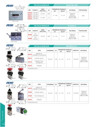 REF PUERTO MATERIAL PROTECCIÓN
psi
ÁREA
EFECTIVA
CV
PRESIÓN DE TRABAJO
85685
0 ~ 116 IP65
0 ~ 8
Cuerpo en
aleación
de aluminio,
sellos en NBR
0,89
85688
3/2
1/8" NPT
5/2
1/8" NPT
kg/cm²
16 mm²
REF PUERTO MATERIAL PROTECCIÓN
psi
ÁREA
EFECTIVA
CV
PRESIÓN DE TRABAJO
85650
0 ~ 142 IP65
0 ~ 10
Cuerpo en
aleación
de aluminio,
sellos en NBR
0,56
1,17
85651
85652
85653
1/4" NPT
3/8" NPT
1/2" NPT
1/8" NPT
kg/cm²
10 mm²
21 mm²
85685 a 85688
85650 a 85653
P1 P2
A
85685
85688
VÁLVULAS MANUALES SELECTORA (OR)
VÁLVULAS MANUALES DE CODILLO
NEUMÁTICA
184
REF TIPO PUERTOS
psi
Ø NOMINAL
Ø NOMINAL
CV
PRESIÓN DE TRABAJO
85670
0 ~ 116 0 ~ 8 1/8" NPT
MATERIAL
Cuerpo en
aleación
de aluminio,
sellos en NBR
1,20
85672
85674
85676
Final de carrera
85670 85672
85674
85679
85681
85680
85682
85676
Selector de
muletilla (2 Posiciones)
Selector de
muletilla (2 Posiciones)
Pulsador/ Paro
emergencia
Pulsador
kg/cm²
24 mm²
Protección IP 65
REF TIPO PUERTOS
psi
CV
PRESIÓN DE TRABAJO
85679
0 ~ 116 0 ~ 8 1/4" NPT
MATERIAL
Cuerpo en
aleación
de aluminio,
sellos en NBR
1,20
85682
85680
85681
Final de carrera
Paro emergencia
Pulsador
kg/cm²
24 mm²
Protección IP 65
VÁLVULAS MANUALES MECÁNICAS 3/2
 