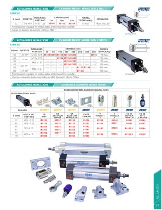 Ø (mm)
FUERZA
TEÓRICA (Kg)
50
PUERTOS OPERACIÓN
ROSCA DEL
VÁSTAGO
CARRERA (mm)
M10 x 1.25 70 máx. 14 psi a130 psi
85100 a 85104
85108 a 85121
85100 85102 85104
100 150
1/8" NPT
32
Cuerpo en aleación de aluminio sellos en NBR
Amortiguación regulable en ambos lados, anillo magnético estándar
Amortiguación regulable en ambos lados, anillo magnético estándar
Ø (mm)
FUERZA
TEÓRICA(Kg)
ACCESORIOS PARA CILINDROS NEUMÁTICOS
25
PUERTOS
ROSCA DEL
VÁSTAGO
CARRERA (mm)
M10 x 1.25
M12 x 1.25
M16 x 1.5
M20 x 1.5
70 máx.
110 máx.
170 máx.
280 máx.
450 máx.
700 máx.
85108 85110 85116
50
85114
85124 85126
87120
87126
100 150
1/8" NPT
1/4" NPT
1/2" NPT
3/8" NPT
32
40
50
63
80
100
Cuerpo en aleación de aluminio sellos en NBR. Operación 14psi a 130psi
85118
85128
87122
87128
200
87135
87140
250
87136
300
85121
350
Ø (mm)
ROSCA DEL
VÁSTAGO
TAMAÑO
M10 x 1.25
M12 x 1.25
- - - -
- - - -
- - - -
- - - -
- - - -
- - - -
- - - -
- - - -
- - - -
- - - -
- - - -
- - - -
- - - -
- - - -
- - - -
- - - -
- - - -
- - - -
- - - -
- - - -
- - - -
- - - -
- - - -
- - - -
- - - -
- - - -
- - - -
- - - -
- - - -
- - - -
- - - -
- - - -
- - - - -
M16 x 1.5
M20 x 1.5
85130
85131
87200
87201
87202
87203
85132
85133
87215
87216
87217
85136
85134
85135
87222
87223
87224
87225
85137
87242
87243
87244
87245
CA
BASE CON
HORQUILLA
CB
BASE CON
PIVOTE
FA/FB
FLANCHE
LB
PIES
TIPO CILINDRO MICKEY MOUSE
32
40
50
63
80
100
85138 85140
85141
85190
85197
85198
87235
87236
85142
85192
85192-1
85192-2
85144
85193
85194
85195
FJ-10
AUTO
ALINEADOR
FJ-11
RÓTULA
FRONTAL
I
HORQUILLA
"I"
Y
HORQUILLA
"Y"
ACTUADORES NEUMÁTICOS CILINDROS MICKEY MOUSE, DOBLE EFECTO
ACTUADORES NEUMÁTICOS CILINDROS MICKEY MOUSE, DOBLE EFECTO
ACTUADORES NEUMÁTICOS ACCESORIOS CILINDROS MICKEY MOUSE
SERIE SC
SERIE SU
NEUMÁTICA
187
 