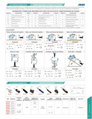 Seleccione el amortiguador con un trabajo entre 50 y 80% de la energía máxima (W ) verificando que el peso efectivo (me) se encuentre dentro de los
valores del amortiguador escogido, si utiliza más de un amortiguador en la aplicación, divida me, W y W4 por la cantidad de anortiguadores.
APLICACIONES
ACTUADORES NEUMÁTICOS AMORTIGUADORES DE CHOQUE AJUSTABLES
Masa sin fuerza de impulso Masa con fuerza de impulso Masa con fuerza de impulso Masa en rodillos proulsores
Caída libre - inclinada
Fórmulas
Fórmulas
Fórmulas
Fórmulas
Fórmulas
Fórmulas
Fórmulas
Fórmulas
Limitador superior de cilindro
Limitador inferior de cilindro
Masa en caída
= . . .
=
= +
= .
=
= . . .
= .
= +
= .
= .
= . . .
=
. . .
= +
= .
= .
= . . .
= . µ . .
= +
= .
= .
= . .
= . .
= +
= .
= √ . .
= .
= . . .
= ( . + ).
= +
= .
= √ . .
= .
= . . .
= ( . − ).
= +
= .
= √ . .
= .
= . .
= . .
= . . .
= +
= .
= √ . .
= .
PARÁMETROS Y SIMBOLOGÍA IMPLEMENTADA PARA LOS CÁLCULOS DE AMORTIGUADORES DE CHOQUE
SIMBOLO DESCRIPCIÓN UNIDAD SIMBOLO DESCRIPCIÓN UNIDAD SIMBOLO DESCRIPCIÓN UNIDAD
W 1 Energía cinética por ciclo Nm *V Velocidad de las masas movidas m/s h
Pérdida de altura (Sin la
carrera del amortiguador)
m
W 2
Energía de la fuerza impulsora
x ciclo
Nm *VD
Velocidad de impacto en el
amortiguador
m/s s Carrera del amortiguador m
W 3 Energía total por ciclo Nm F Fuerza de impulso N R Radio del vástago del cilindro m
W 4 Energía total por hora Nm/h X Ciclos por hora /hr μ Coeficiente de fricción
me Peso efectivo kg P Potencia del motor kW ß Ángulo de inclinación º
m Masa a ralentizar kg HM Factor de parada (Normal 2,5) 1 a 3 g
Aceleración debida a la fuerza
de gravedad=9,81
m/s²
*V y *VD es la velocidad final de impacto de la masa. Con movimiento de aceleración la velocidad final puede llegar a ser 1,5 a 2 veces superior a la medida.
NEUMÁTICA
191
REF
85150
85150
MODELO INDICADOR
VOLTAJE
DE
TRABAJO
MÁX.
CAPACIDAD
DE CONTACTO
TIEMPO DE
RESPUESTA SALIDA
TEMP
.
AMBIENTE ºC
GRADO DE
PROTECCIÓN
LONG. DEL
CABLE (mt)
VIDA ÚTIL
85330
85330
CS1-U
85151
85151
CS1-S
NPN
(2 Hilos)
O ~ 60
1ms
5ms
IP67 LED (Rojo) 1 5 Millones
0.3ms
CS1-G
CS1-J
CS1-M
10W
D-A73L
D-Z73
85362
85362
85393
85393
D-A93
85331
85331
85390
85390
85391
85391
5~240V
AC/DC
5~120V
AC/DC -10 ~ 70
CS1-U CS1-S CS1-G CS1-J CS1-M D-A93 D-Z73
Power
Blue (Black)
Brown (White)
~
+
~
--
Load
NA
D-A73L
ACTUADORES NEUMÁTICOS SENSORES MAGNÉTICOS
 