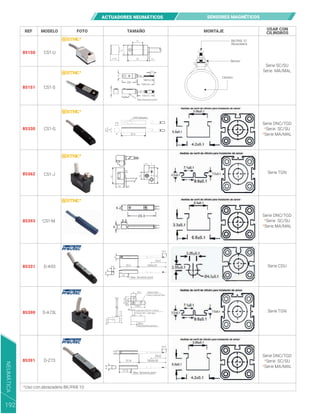 ACTUADORES NEUMÁTICOS SENSORES MAGNÉTICOS
REF MODELO FOTO TAMAÑO MONTAJE USAR CON
CILINDROS
85150 CS1-U
Serie SC/SU
Serie MA/MAL
Serie TGN
Serie TGN
Serie CDU
Serie DNC/TGD
*Serie SC/SU
*Serie MA/MAL
Serie DNC/TGD
*Serie SC/SU
*Serie MA/MAL
Serie DNC/TGD
*Serie SC/SU
*Serie MA/MAL
*Uso con abrazadera BK/PAB 10
Cilindro
Sensor
BK/PAB 10
Abrazadera
11.0
12
13
26 1.5
85151 CS1-S
7
9
24
7
7±1
25±2
1000±20
150±10
Max Induction point
LED Indicator
2.8
4
4.7
4
23.5
85330 CS1-G
8.5
12
10
10
22
22
7
85362 CS1-J
85393 CS1-M
85331 D-A93
85390 D-A73L
85391 D-Z73
7±1
1000±20
25±2
25.5
2.8
13
Max. Sensitive ponit
4
4.6
Most sensitive position
9(8.5)
Ø3.4
Ø3.2
8
7
(6)
4
15
(14)
11.5
6(6.2)3
(11.7)
23(22)
8
Cover color - Light gray
Lead wire 0.2mm² x 2cores
Indicator light
without indicator light
7±1
1000±20
25±2
31,4
17.5
Max. Sensitive point
6.2
4.4
NEUMÁTICA
192
 