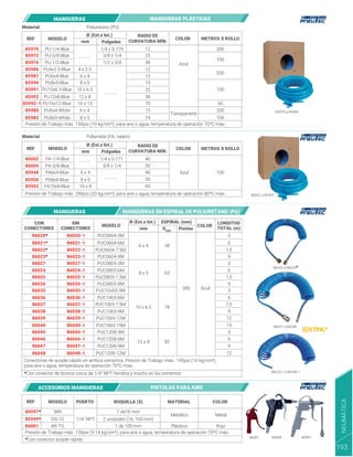 CON
CONECTORES
SIN
CONECTORES
MODELO COLOR
LONGITUD
TOTAL (m)
Puntas
mm Dext.
ESPIRAL (mm)
Ø (Ext.x Int.)
86020*
6 x 4
8 x 5
10 x 6.5
12 x 8
Azul
Conectores de acople rápido en ambos extremos, Presión de Trabajo máx.. 145psi (10 kg/cm²),
para aire o agua, temperatura de operación 70ºC máx..
*Con conector de bronce rosca de 1/4" NPT hembra y macho en los extremos
PUC0604-3M
PUC0604-6M
PUC0604-7.5M
PUC0604-9M
PUC0805-3M
PUC0805-6M
PUC0805-7.5M
PUC0805-9M
PUC10x65-3M
PUC1065-6M
PUC1065-7.5M
PUC1065-9M
PUC1065-12M
PUC1065-15M
PUC1208-3M
PUC1208-6M
PUC1208-9M
PUC1208-12M
3
7,5
9
3
6
7,5
3
6
6
7,5
9
12
15
3
6
9
12
9
38
63
78
500
82
86021*
86022*
86023*
86027
86024
86025
86035
86036
86037
86038
86039
86040
86045
86046
86047
86048
86026
86020-1
86021-1
86022-1
86023-1
86027-1
86024-1
86025-1
86035-1
86036-1
86037-1
86038-1
86039-1
86040-1
86045-1
86046-1
86047-1
86048-1
86026-1
REF MODELO COLOR METROS X ROLLO
Pulgadas
mm
RADIO DE
CURVATURA MÍN.
Ø (Ext.x Int.)
85980 6 x 4
8 x 5
4 x 2.5
6 x 4
10 x 6.5
8 x 5
16 x 13
- - - - -
- - - - -
12 x 8
1/2 x 3/8
1/4 x 0.179
3/8 x 1/4
Transparente
Azul
Presión de Trabajo máx. 150psi (10 kg/cm²), para aire o agua, temperatura de operación 70ºC máx.
Presión de Trabajo máx. 290psi (20 kg/cm²), para aire o agua, temperatura de operación 80ºC máx.
PU6x4-White
PU8x5-White
PU4x2.5-Blue
PU6x4-Blue
PU8x5-Blue
PU10x6.5-Blue
PU12x8-Blue
PU16x12-Blue
PU-1/4-Blue
PU-3/8-Blue
PU-1/2-Blue
15 200
200
200
100
100
100
50
19
12
15
19
25
38
70
12
25
38
85983
85986
85987
85990
85991
85992
85970
85972
85974
85992-1
85970 a 85983
86020 a 86023*
86027 a 86048
86020-1 a 86048-1
Poliuretano (PU)
Material
REF MODELO COLOR METROS X ROLLO
Pulgadas
mm
RADIO DE
CURVATURA MÍN.
Ø (Ext.x Int.)
- - - - -
- - - - -
1/4 x 0.171
3/8 x 1/4
PA8x6-Blue
PA-1/4-Blue
PA-3/8-Blue
PA6x4-Blue 6 x 4
8 x 6
10 x 8
PA10x8-Blue
100
40 Azul
40
65
50
50
85950
86002
86004
85948
85952
86002 a 85952
Poliamida (PA, nailon)
Material
MANGUERAS MANGUERAS PLÁSTICAS
MANGUERAS MANGUERAS EN ESPIRAL DE POLIURETANO (PU)
Presión de Trabajo máx. 130psi (9.14 kg/cm²), para aire o agua, temperatura de operación 70ºC máx.
*Con conector acople rápido
REF MODELO MATERIAL COLOR
PUERTO BOQUILLA (S)
85997*
1/4" NPT
Metálico
Plástico
Metal
Rojo
989
DG-10
AR-TS
1 de16 mm
2 unidades (16, 100 mm)
1 de 100 mm
85999*
86001
86001 85997
85999
PISTOLAS PARA AIRE
ACCESORIOS MANGUERAS
NEUMÁTICA
193
 