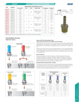 Roscas BSP
Rosca macho Rosca macho
Tubo métrico Tubo métrico
en pulgadas
BSP cilíndrica
Rosca hembra
BSP cilíndrica
Rosca hembra
BSP cónica (JIS)
BSP cónica
Roscas NPT Roscas métricas
Tubo métrico
en pulgadas
Tubo métrico
Rosca macho
NPT cónica
Rosca hembra
NPT cónica
Rosca hembra
Métrica cilíndrica
Rosca macho
Métrica cilíndrica
Generalidades técnicas
Tipos de roscas
REF MODELO
USAR CON Hexágono
DIMENSIONES APROXIMADAS EN mm
Longitud
1
Rosca NPT ØD 2
ØD
86100 1/8"
1/4"
3
4
5
6,5
4,5
Manguera de Dint
4mm / 5mm o
0.179"
Manguera de Dint
5mm / 6mm o
1/4"
Manguera de Dint
8mm o 5/16"
Manguera de Dint
10mm o 3/8"
6
7,5
9,5
3/8"
1/2"
1/8"
1/4"
3/8"
1/2"
1/8"
1/4"
3/8"
1/2"
1/8"
1/4"
3/8"
1/2"
10
14
17
21
10
14
17
21
10
14
17
21
11
14
17
21
25,2
26,5
27,5
28,5
26,0
26,5
28,0
28,5
30,0
28,5
31,0
33,0
BG06-01
BG06-02
BG06-03
BG06-04
BG08-01
BG08-02
BG08-03
BG08-04
BG10-01
BG10-02
BG10-03
BG10-04
BG12-01
BG12-02
BG12-03
BG12-04
Material: Bronce ( Se recomienda después de la conexión colocar abrazadera)
86101
86102
86103
86106
86107
86108
86109
86112
86113
86114
86115
86118
86119
86120
86121
86100 a 86121
A B C Hex.
Rosca NPT 30º 30º
Long.
ØD1 ØD2
TIPOS DE ROSCAS
NORMA EUROPEA
BSP
CILÍNDRICA CÓNICA
NPT
AMERICANA
TIPOS DE
ROSCA
RACOR
ROSCA “G”
G 1/8
G 1/4
G 3/8
G 1/2
R 1/8
R 1/4
R 3/8
R 1/2
NPT 1/8
NPT 1/4
NPT 3/8
NPT 1/2
ROSCA “R” ROSCA “NPT”
Denominación
de la rosca
Medidas
disponibles
en racores
neumáticas
No. de hilos
por pulg,
de ROSCA
1/8
1/4
3/8
1/2
28
19
19
14
27
18
18
14
mm mm Pulg
Roscas BSP (British Standard Pipe)
Estas roscas con perfil “Gas” pueden ser de dos tipos:
Roscas métricas
Descripción NPT (National Pipe Thread)
Es de diseño cilíndrico está formada por un filete helicoidal en forma de
triángulo equilátero con crestas truncadas y valles redondeados. El ángulo
que forman los flancos del filete es de 60º y el paso es medido en milímetros,
se denomina según normas ISO 68-1 e ISO 965-1 con la letra M seguida del
valor del diámetro nominal en milímetros, Ejemplo: “M7”.
Se monta en el mismo roscado cónico y la estanqueidad queda asegurada por
un recubrimiento previo en la rosca se designa según norma ANSI B1.20.1 con
las letras NPT a las que se antepone el diámetro nominal en pulgadas y el
número de hilos por pulgada separados por un guion. Ejemplo: “NPT ⅛”.
BSP Cilíndrica: Se monta en el mismo roscado cilíndrico la estanqueidad queda
asegurada por una junta tórica o arandela, se denomina con la letra G seguida
del diámetro nominal del tubo en pulgadas según norma ISO 228-1, Ejemplo: “G
⅛”.
BSP Cónica: Se monta en el mismo roscado cilíndrico o cónico la estanqueidad
queda asegurada por un recubrimiento previo en la rosca se denomina con la
letra R seguida del diámetro nominal del tubo en pulgadas según norma ISO
7-1, Ejemplo “R⅛”.
RACORES ADAPTADORES PARA MANGUERA
NEUMÁTICA
195
 