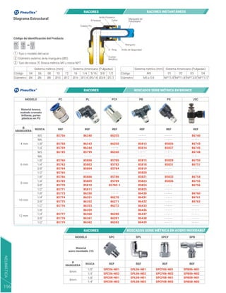 Ø
MANGUERA
ROSCA
MODELO PC PL PCF PB PX JSC
REF REF REF REF REF REF
4 mm
- - - - -
- - - - -
- - - - -
- - - - -
- - - - -
- - - - -
- - - - -
- - - - -
- - - - -
- - - - -
- - - - -
- - - - -
- - - - -
- - - - -
- - - - -
- - - - -
- - - - -
- - - - -
- - - - -
- - - - - - - - - -
- - - - -
- - - - -
- - - - -
- - - - -
- - - - -
- - - - -
- - - - -
- - - - -
- - - - -
- - - - -
- - - - -
- - - - -
- - - - -
- - - - -
- - - - -
- - - - -
- - - - -
- - - - -
- - - - -
- - - - -
- - - - - - - - - -
6 mm
8 mm
10 mm
12 mm
M5
M6
M6
1/8"
1/4"
M5
1/8"
1/4"
3/8"
1/2"
1/8"
1/4"
3/8"
1/2"
1/8"
1/4"
3/8"
1/2"
1/8"
1/4"
3/8"
1/2"
85756
85758
85759
86195
85760
85763
85764
85765
85766
85769
85770
85771
85773
85774
85775
85776
85777
85778
85779
86340
86343
86344
85799
85800
85803
85804
85806
85809
85810
85811
86350
86351
86352
86353
86359
86360
86361
86362
86255
86250
86260
85780
85783
85784
85786
85789
85789-1
86270
86271
86272
86280
86281
86282
85813
85814
85815
85818
85819
85820
85821
85823
85824
85825
86430
86431
86432
86433
86436
86437
86438
86439
85826
85827
85828
85831
85833
85836
86740
86743
86745
86748
86750
86751
86754
86755
86756
86760
86761
86762
Material bronce,
acabado cromado
brillante, partes
plásticas en PU
RACORES ROSCADOS SERIE MÉTRICA EN BRONCE
SPC SPL SPCF SPB
REF
SPC06-N01
SPC06-N02
SPC08-N01
SPC08-N02
SPL06-N01
SPL06-N02
SPL08-N01
SPL08-N02
SPCF06-N01
SPCF06-N02
SPCF08-N01
SPCF08-N02
SPB06-N01
SPB06-N02
SPB08-N01
SPB08-N02
REF REF REF
Ø
MANGUERA
Material
acero inoxidable 316
ROSCA
MODELO
1/8"
1/8"
1/4"
1/4"
6mm
8mm
Diagrama Estructural
Código de Identificación del Producto
Anillo Posterior
Collar
Empaque
Cuerpo PU
Cuerpo
Metálico
Manguera de
Poliuretano
O - Ring Anillo de Seguridad
Manguito
Tipo o modelo del racor
Diámetro externo de la manguera (ØD)
Sistema métrico (mm)
Diámetro
Código 04 06 08 10 12 16 1/4 5/16 3/8 1/2
Ø4 Ø6 Ø8 Ø10 Ø12 Ø16 Ø1/4 Ø5/16 Ø3/8 Ø1/2
Sistema Americano (Pulgadas)
-
Sistema métrico (mm)
Diámetro
Código M5 01 02 03 04
M5 x 0.8 NPT1/8”NPT1/4”NPT3/8” NPT1/2”
Sistema Americano (Pulgadas)
PC 08 02
1 2 3
1
2
Tipo de rosca (T) Rosca métrica M5 y rosca NPT
3
RACORES RACORES INSTANTÁNEOS
RACORES ROSCADOS SERIE MÉTRICA EN ACERO INOXIDABLE
NEUMÁTICA
196
 