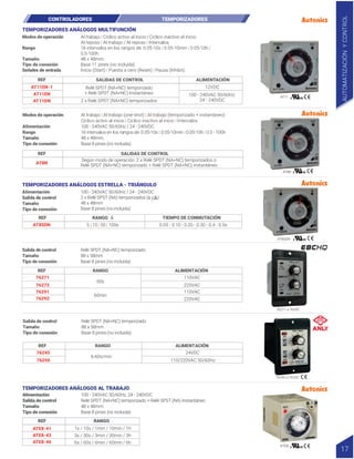 Al trabajo | Cíclico activo al inicio | Cíclico inactivo al inicio.
Al reposo | Al trabajo / Al reposo | Intervalos.
16 intervalos en los rangos de: 0.05-10s | 0.05-10min | 0.05-10h |
0.5-100h.
48 x 48mm
Base 11 pines (no incluida)
Inicio (Start) | Puesta a cero (Reset) | Pausa (Inhibit).
Modos de operación
Rango
Tamaño
Tipo de conexión
Señales de entrada
AT11EN-1
AT11EN
AT11DN
REF SALIDAS DE CONTROL
Relé SPDT (NA+NC) temporizado
+ Relé SPDT (NA+NC) Instantáneo
2 x Relé SPDT (NA+NC) temporizados
12VDC
100 - 240VAC 50/60Hz
24 - 240VDC
ALIMENTACIÓN
AT11
AT8N
Al trabajo | Al trabajo (one-shot) | Al trabajo (temporizado + instantáneo)
Cíclico activo al inicio | Cíclico inactivo al inicio | Intervalos.
100 - 240VAC 50/60Hz / 24 - 240VDC.
16 intervalos en los rangos de: 0.05-10s | 0.05-10min | 0.05-10h | 0.5 - 100h
48 x 48mm.
Base 8 pines (no incluida).
Modos de operación
Alimentación
Rango
Tamaño
Tipo de conexión
AT8N
REF SALIDAS DE CONTROL
Según modo de operación: 2 x Relé SPDT (NA+NC) temporizados o
Relé SPDT (NA+NC) temporizado + Relé SPDT (NA+NC) instantáneo
TEMPORIZADORES ANÁLOGOS MULTIFUNCIÓN
CONTROLADORES TEMPORIZADORES
AUTOMATIZACIÓN
Y
CONTROL
17
100 - 240VAC 50/60Hz / 24 - 240VDC
2 x Relé SPST (NA) temporizados ( )
48 x 48mm
Base 8 pines (no incluida)
y
Alimentación
Salida de control
Tamaño
Tipo de conexión
AT8SDN
REF TIEMPO DE CONMUTACIÓN
RANGO
5 | 10 | 50 | 100s 0.05 - 0.10 - 0.20 - 0.30 - 0.4 - 0.5s
Relé SPDT (NA+NC) temporizado
88 x 58mm
Base 8 pines (no incluida)
Salida de control
Tamaño
Tipo de conexión
AT8SDN
76245 a 76250
76271 a 76292
Relé SPDT (NA+NC) temporizado
88 x 58mm
Base 8 pines (no incluida)
Salida de control
Tamaño
Tipo de conexión
ALIMENTACIÓN
24VDC
110/220VAC 50/60Hz
REF RANGO
6-60s/min
76245
76250
ALIMENTACIÓN
110VAC
220VAC
110VAC
220VAC
REF RANGO
60s
60min
76271
76272
76291
76292
TEMPORIZADORES ANÁLOGOS ESTRELLA - TRIÁNGULO
100 - 240VAC 50/60Hz, 24 - 240VDC
Relé SPDT (NA+NC) temporizado + Relé SPST (NA) Instantáneo
48 x 48mm
Base 8 pines (no incluida)
Alimentación
Salida de control
Tamaño
Tipo de conexión
ATE8-41
ATE8-43
ATE8-46
REF RANGO
1s / 10s / 1min / 10min / 1h
3s / 30s / 3min / 30min / 3h
6s / 60s / 6min / 60min / 6h
ATE8
TEMPORIZADORES ANÁLOGOS AL TRABAJO
 