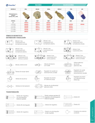 BSL BSLM BESL BESLC PSL AN
REF
85923
85928
85924
85929
85930
85931
REF
85916
85915
85917
85918
85919
85932
85933
85936
85937 85913
85938
REF
85911
85910
85912
85914
REF
85945
85939
85941
85940
85947
REF REF
ROSCA
MODELO
M5
1/8" NPT
1/4" NPT
3/8" NPT
1/2" NPT
3/4" NPT
- - - - - - - - - -
- - - - - - - - - - - - - - - - - - - - - - - - -
- - - - -
- - - - -
- - - - -
Material bronce,
plástico
(Series PSL y AN)
RACORES SILENCIADORES
DISTRIBUCIÓN Y REGULACIÓN
TRANSFORMACIÓN
Válvula 2 vías
2 posiciones (2/2)
normalmente cerrada
Válvula 2 vías
2 posiciones (2/2)
normalmente abierta
Válvula 3 vías
2 posiciones (3/2)
normalmente cerrada
Válvula 3 vías
2 posiciones (3/2)
normalmente abierta
Válvula 3 vías
2 posiciones (3/2)
NC-NO
Válvula 5 vías
2 posiciones (5/2)
Válvula 5 vías
3 posiciones (5/3)
centros en presión
Válvula 5 vías
3 posiciones (5/3)
centros abiertos
Válvula 5 vías
3 posiciones (5/3)
centros cerrados
Válvula unidireccional
Válvula antirretorno
con muelle
Válvula selectora
de circuito
(elemento OR)
Válvula de escape rápido Regulador de caudal con
estrechamiento variable
Regulador de caudal
unidireccional con
estrechamiento variable
Válvula de secuencia
Regulador de presión
sin válvula de purga
Regulador de presión
con válvula de purga
(Relieving)
Válvulas de interceptación Válvulas de simultaneidad
(elemento AND)
2
1
2
1 3
1
2
2
3
1 1 3
2 2
1
4
3
5
5
4
3
2
1
5
4
3
2
1 1
5
4
3
2
Cilindro DE magnético
con amortiguación
bilateral regulable
Cilindro vástagos gemelos DE
magnético con amortiguación
bilateral regulable
Cilindro DE
Cilindro DE amortiguado Cilindro DE magnético Cilindro SE
Cilindro SE magnético
Compresor de volumen
constante
Cilindro con amortiguador
simple regulable
SÍMBOLOS NEUMÁTICOS
NEUMÁTICA
199
 